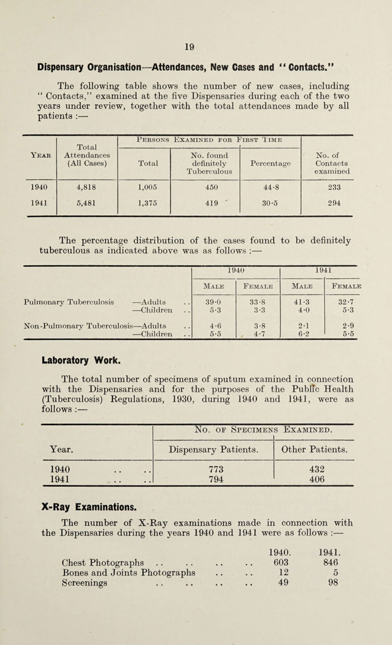 Dispensary Organisation—Attendances, New Cases and ‘‘Contacts.” The following table shows the number of new cases, including “ Contacts,” examined at the five Dispensaries during each of the two years under review, together with the total attendances made by all patients :— Persons Examined for First Itme Total Attendances Year No. found (All Cases) Total definitely Tuberculous Percentage 1940 4,818 1,005 450 44-8 1941 5,481 1,375 419 ' 30-5 No. of Contacts examined 233 294 The percentage distribution of the cases found to be definitely tuberculous as indicated above was as follows :— Pulmonary Tuberculosis —Adults —Children Non -Pulmonary Tuberculosis—Adults —Children 1940 19 41 Male Female Male Female 39-0 33*8 41*3 32*7 5-3 3*3 4*0 5*3 4-6 3*8 2*1 2*9 5*5 4*7 6*2 5*5 Laboratory Work. The total number of specimens of sputum examined in connection with the Dispensaries and for the purposes of the Public Health (Tuberculosis) Regulations, 1930, during 1940 and 1941, were as follows :— No. OF Specimen s Examined. Year. Dispensary Patients. Other Patients. 1940 773 432 1941 . 794 406 X-Ray Examinations. The number of X-Ray examinations made in connection with the Dispensaries during the years 1940 and 1941 were as follows :— 1940. 1941. Chest Photographs 603 846 Bones and Joints Photographs 12 5 Screenings 49 98