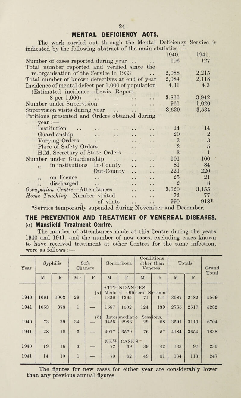 MENTAL DEFICIENCY ACTS. The work carried out through the Mental Deficiency Service is indicated by the following abstract of the main statistics :— Number of cases reported during year .. Total number reported and verified since the re-organisation of the Service in 1933 Total number of known defectives at end of year Incidence of mental defect per 1,000 of population (Estimated incidence—Lewis Report : 8 per 1,000) Number under Supervision Supervision visits during year Petitions presented and Orders obtained during year :— Institution Guardianship Varying Orders .. .. .. ' Place of Safety Orders H.M. Secretary of State Orders Number under Guardianship ,, in institutions In-County Out-County ,, on licence .. .. . ,, discharged Occupation Centre—Attendances Home Teaching—Number visited ,, of visits *Setvice temporarily supended during November 1940. 1941. 106 127 2,088 2,215 2,084 2,118 4.31 4.3 3,866 3,942 961 1,020 3,620 3,534 14 14 20 2 3 3 2 5 3 1 101 100 81 84 221 220 25 21 2 8 3,620 3,155 72 77 990 918 and December. THE PREVENTION AND TREATMENT OF VENEREAL DISEASES. {a) Mansfield Treatment Centre. The number of attendances niade at this Centre during the years 1940 and 1941, and the number of new cases, excluding cases known to have received treatment at other Centres for the same infection, were as follows :— Year Syphilis Soft Chancre Gonorrhoea Conditions other than Venereal Totals Grand Total M F M' F M F M F M F 1940 1661 1003 29 (rt) ATTE Medic 1326 NDAN al Ofh 1365 CES. cers’ S 71 ession' 114 3087 2482 5569 1941 1053 878 1 — 1587 1502 124 139 2765 2517 5282 1940 73 39 34 [h] Inter 3455 mediat 2986 e Sess 29 ions. 88 3591 3113 6704 1941 28 18 3 — 4077 3579 76 57 4184 3654 7838 1940 19 16 3 — NEW 72 CASE 39 S.' 39 42 133 97 230 1941 14 4 10 1 — 70 52 49 51 134 113 247‘ The figures for new cases for either year are considerably lower than any previous annual figures.