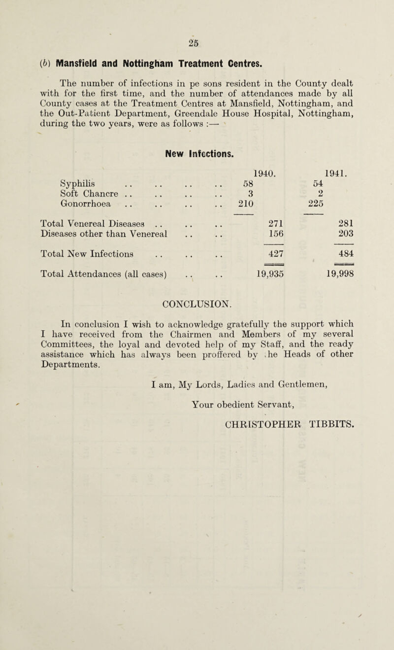 (6) Mansfield and Nottingham Treatment Centres. The number of infections in pe sons resident in the County dealt with for the first time, and the number of attendances made by all County cases at the Treatment Centres at Mansfield, Nottingham, and the Out-Patient Department, Greendale House Hospital, Nottingham, during the two years, were as follows :— New Infections. 1940. 1941. Syphilis 58 54 Soft Chancre . . 3 2 Gonorrhoea 210 225 Total Venereal Diseases • • 271 281 Diseases other than Venereal • • 156 203 Total New Infections • • 427 484 Total Attendances (all cases) • • 19,935 19,998 CONCLUSION. In conclusion I wish to acknowledge gratefully the support which I have received from the Chairmen and Members of my several Committees, the loyal and devoted help of my Staff, and the ready assistance which has always been proffered by .he Heads of other Departments. I am. My Lords, Ladies and Gentlemen, Your obedient Servant, CHRISTOPHER TIBBITS.