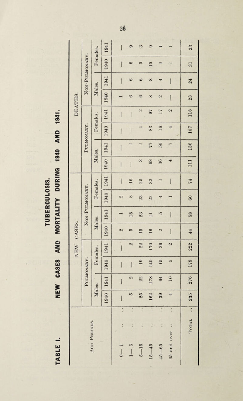 o u flQ bJ fiQ < w ii cd 1941 1 Oi CO Ci rH 23 5 !z; o a 1940 1 CO lo iO r-^ TtH CO I-; Pn 1 OQ 1941 1 CO CO GO 1 24 aj W H cd § 1940 rH CO CO GO CO 1 23 1941. <! W Q 0} W le 1941 1 1 Ol 97 (N 118 o Jh Pi <J !2; o B © 1940 1 1 CO 00 zo pH 107 IG 1940 A S kI P CP 0} 1941 1 1—1 50 136 cd 1940 1 1 fO 68 36 Tt< 111 s 3 A « o s 03 © 1941 1 CD 25 32 rH 1 74 u >- 1- B © 1940 (M 00 23 22 09 < H CASES. P CP 1 o CO CO 1941 QO 23 i rH r-H »o 1 58 O s cd § 1940 C<1 lO Oi CO CS| 1 44 AND NEW QQ rS 1941 . 1 (N 22 170 26 (M 222 CO Ui < Ph << iz; o a © 1940 1 1 Oi 140 »o pH lO 179 <» p P CP CO s 1941 1 (M 22 178 64 o pH 276 liJ z id 1940 i »o 25 162 Oi CO 235 , • • , a 0 o M Pi H pH o lo »o lO d ove pH CO c 1 1 1 ® lO lO lO pH ■-h CO 'll H O H