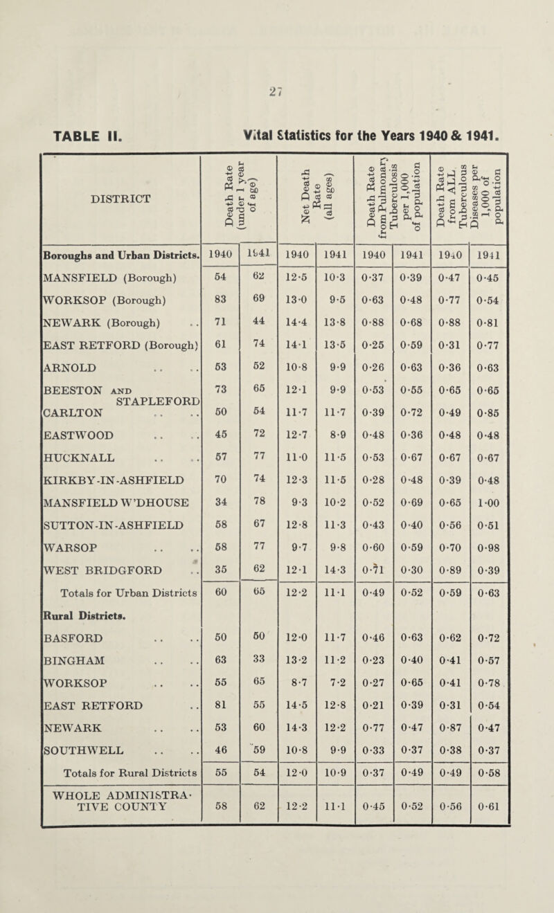 TABLE II. Vital Statistics for the Years 1940 & 1941. DISTRICT Death Rate (luider 1 year of age) Net Death Rate (all ages) Death Rate from Pulmonarj Tuberculosis per 1,000 of population Death Rate from ALL Tuberculous Diseases per 1,000 of population Boroughs and Urban Districts. 1940 1941 1940 1941 1940 1941 19d0 1941 MANSFIELD (Borough) 64 62 12-5 10-3 0*37 0-39 0-47 0-45 WORKSOP (Borough) 83 69 13-0 9-5 0-63 0-48 0-77 0*54 NEWARK (Borough) 71 44 14-4 13-8 0-88 0-68 0-88 0-81 EAST RETFORD (Borough) 61 74 14-1 13-5 0-25 0-59 0-31 0-77 ARNOLD 63 62 10-8 9-9 0-26 0-63 0-36 0-63 BEESTON AND 73 66 12-1 9-9 • 0-53 0-55 0-65 0-65 STAPLEFORD CARLTON 60 64 11-7 11-7 0*39 0-72 0-49 0-85 EASTWOOD 46 72 12-7 8-9 0-48 0-36 0-48 0-48 HUCKNALL 67 77 11-0 11-5 0-53 0-67 0-67 0-67 KIRKB Y -IN -ASHFIELD 70 74 12*3 11-5 0-28 0-48 0-39 0-48 MANSFIELD W’DHOUSE 34 78 9-3 10-2 0-52 0-69 0-65 1-00 SUTTON-IN-ASHFIELD 68 67 12-8 1D3 0-43 0-40 0-56 0*51 WARSOP 68 77 9-7 9*8 0-60 0-69 0*70 0-98 % WEST BRIDGFORD 36 62 12-1 14-3 0-71 0-30 0-89 0-39 Totals for Urban Districts 60 65 12-2 IM 0-49 0-52 0-59 0-63 Rural Districts* BASFORD 60 60 12-0 11-7 0*46 0-63 0-62 0-72 BINGHAM 63 33 13-2 11-2 0-23 0-40 0*41 0-67 WORKSOP 66 65 8-7 7-2 0-27 0-65 0-41 0-78 EAST RETFORD 81 55 14-5 12-8 0-21 0-39 0-31 0-54 NEWARK 63 60 14-3 12-2 0-77 0-47 0-87 0-47 SOUTHWELL 46 '59 10*8 9-9 0-33 0-37 0-38 0-37 Totals for Rural Districts 66 54 12-0 10-9 0-37 0-49 0-49 0-58 WHOLE ADMINISTRA- TIVE COUNTY 68 62 12-2 11-1 0-45 0*52 0-56 0*61