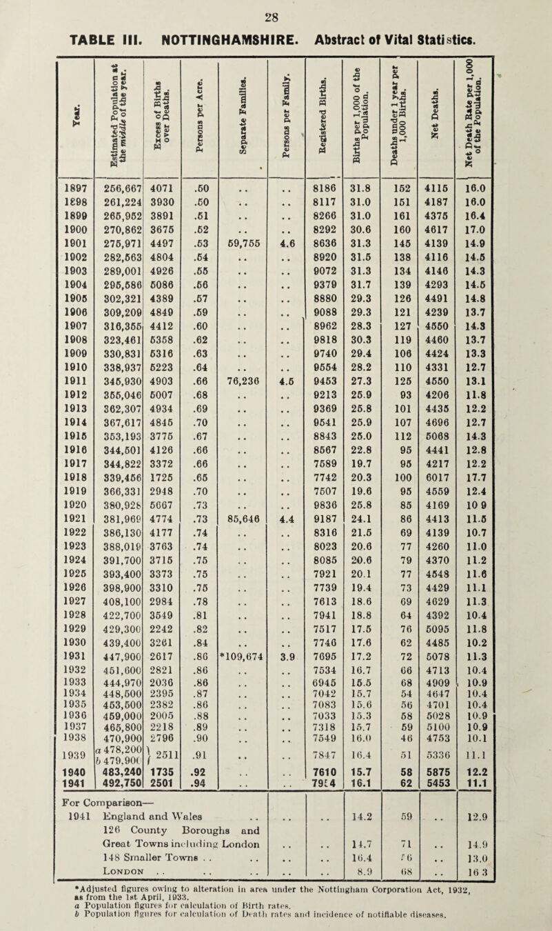 TABLE III. NOTTINGHAMSHIRE. Abstract of Vital Statistics. i 1 Estimated Population at the middle of the year. 1 Excess of Births over Deaths. Persons per Acre. Separate Families. • Persons per Family. Registered Births. I 1 Births per 1,000 of the Population. Deaths under 1 year per 1,000 Births. Net Deaths. Net Death Rate per 1,000 of the Population. 1897 206,667 4071 .60 • • 8186 31.8 162 4116 16.0 1898 261,224 3930 .60 • « 8117 31.0 161 4187 16.0 1899 266,902 3891 .61 • • 8266 31.0 161 4376 16.4 1900 270,862 3676 .62 • • 8292 30.6 160 4617 17.0 1901 276,971 4497 .63 69,766 4.6 8636 31.3 146 4139 14.9 1002 282,663 4804 .64 • • 8920 31.6 138 4116 14.6 1903 289,001 4926 .66 • • 9072 31.3 134 4146 14.3 1904 296,686 6086 .66 • • 9379 31.7 139 4293 14.6 1900 302,321 4389 .67 • • 8880 29.3 126 4491 14.8 1006 309,209 4849 .69 • • 9088 29.3 121 4239 13.7 1907 316,366 4412 .60 • • 8962 28.3 127 4660 14.3 1008 323,461 6368 .62 • • 9818 30.3 119 4460 13.7 1909 330,831 6316 .63 • • 9740 29.4 106 4424 13.3 1010 338,937 6223 .64 • • 9664 28.2 110 4331 12.7 1911 346,930 4903 .66 76,230 4.6 9463 27.3 126 4660 13.1 1912 365,046 6007 .68 • • 9213 26.9 93 4206 11.8 1913 362,307 4934 .69 • • 9369 26.8 101 4436 12.2 1914 367,617 4846 .70 • • 9641 26.9 107 4696 12.7 1910 363,193 3776 .67 • • 8843 26.0 112 6068 14.3 1916 344,601 4126 .66 • • 8667 22.8 95 4441 12.8 1917 344,822 3372 .66 • • 7689 19.7 96 4217 12.2 1918 339,466 1726 .66 • • 7742 20.3 100 6017 17.7 1919 366,331 2948 .70 • • 7607 19.6 96 4669 12.4 1920 380,928 6667 .73 • • 9836 26.8 85 4169 10 9 1921 381,969 4774 .73 86,646 4.4 9187 24.1 86 4413 11.6 1922 386,130 4177 .74 • • 8316 21.6 69 4139 10.7 1923 388,019 3763 .74 » • 8023 20.6 77 4260 11.0 1924 391,700 3716 .76 • • 8085 20.6 79 4370 11.2 1920 393,400 3373 .75 • . 7921 20.1 77 4648 11.6 1926 398,900 3310 .76 • • 7739 19.4 73 4429 11.1 1027 408,100 2984 .78 • • 7613 18.6 69 4629 11.3 1928 422,700 3649 .81 » • 7941 18.8 64 4392 10.4 1929 429,300 2242 .82 • • 7517 17.6 76 6095 11.8 1930 439,400 3261 .84 • • 7746 17.6 62 4485 10.2 1931 447,900 2617 .86 *109,674 3.9 7695 17.2 72 5078 11.3 1932 451,600 2821 .86 7534 16.7 66 4713 10.4 1933 444,970 2036 .86 6946 16.6 68 4909 . 10.9 1934 448,600 2395 .87 7042 15.7 54 4647 10.4 1935 463,600 2382 .86 7083 15.6 56 4701 10.4 1936 469,000 2005 .88 • • 7033 15.3 68 5028 10.9 1937 465,800 2218 .89 • • 7318 15.7 69 5100 10.9 1938 470,900 2796 .90 • • 7549 16.0 46 4753 10.1 1939 a 478,200 b 479,90( 1 2511 .91 • • 7847 16.4 51 5336 11.1 1940 483,240 1735 .92 7610 15.7 58 5875 12.2 1941 492,750 2501 .94 • . 7914 16.1 62 5453 11.1 For Conoparieon 1941 England and Wales • • • ♦ • * 14.2 59 • • 12.9 126 County Boroughs and Great Towns including London • • • • 14.7 71 • • 14.9 148 Smaller Towns . . • • • • • • 16.4 .'■6 • • 13.0 —— London • • • • 8.9 68 • ■ 16 3 ♦Adjusted figures OMing to alteration in area under the Nottingham Corporation Act, 1932, as from the Ist April, 1933. a Population figures for calculation of Birth rates. b Population figures for calculation of iJtat.h ratc.s and incidence of notifiable diseases.
