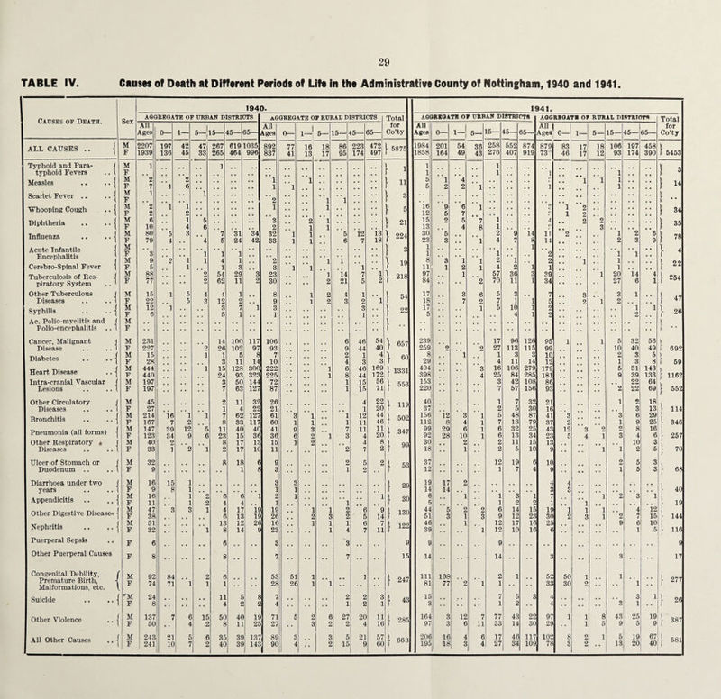 TABLE IV. Causes of Death at Different Periods of Life in the Administrative County of Nottingham, 1940 and 1941. 1940. 1941. Causes of Death. Sex AGGREGATE OP URBAN DISTRICTS aggregate op rural DISTRICTS Total AGOREOATE OP URBAN DI8TRICTB AGORROATR OP RURAL DISTRIOT^ Total All 1 All for All 1 1 15— All i for Ages 0— 1— 5—115— 4S— 85— Ages 0— 1-' 5— 15— 45— 65— Co’ty Age8| 0— 1-1 6— 45— 65— Ages 0— 1— 5— 15— 45— 65— Co’ty ATT. rATTSTT.S i M 2207 197 42 47 267 619 1035 892 77 16 18 86 223 472 [ 5875 1984 201 54 36 258 552 874 879 83 17 18 106 197 458 1 F 1939 136 45 33 265 464 996 837 41 13 17 95 174 497 1858 164 49 43 276 407 919 73 46 17 12 93 174 390 ( 5453 Typhoid and Para- | M 1 1 1 1 typhoid Fevers .. t F r ^ Ij 1 , , 1 1 f 3 Measles .. .. | M F 2 7 l 2 6 1 1 ’ 1 1 5 5 1 2 4 2 1 i 1 1 1 1 • • j 14 Scarlet Fever .. .. | M F 1 • • • • 1 2 1 1 [ •• Whooping Cough .. | M F 2 2 1 1 2 1 •• •• 1 } ^ i6 12 9 5 6 7 1 0 i. 1 1 2 2 } 34 Diphtheria .. .. | M F 6 10 •• 1 4 5 6 3 2 •• 2 1 1 1 1 21 15 13 2 5 4 7 8 1 1 • • '4 2 2 3 1 35 M 80 5 3 . . 7 31 34 32 1 1 5 12 13 1 224 30 5 2 9 i4 11 2 1 2 6 1 78 F 79 4 • . 4 5 24 42 33 1 1 , , 6 7 18 23 3 • • 1 4 7 8 14 2 3 9 Acute Infantile -I M 1 1 1 1 \ 3 1 1 1 1 4 Encephalitis [ F M 3 9 ‘ *2 ’ 'l 1 4 2 1 1 I 19 1 8 s ' 'l 1 1 2 ' '1 • • 2 2 1 • • 1 1 • • f [ 22 Cerebro-Splnal Fever | F 5 1 1 3 3 1 1 1 11 1 2 1 4 2 1 1 1 , , Tuberculosis of Res- i piratory System .. • M F 88 77 . . 2 2 54 62 29 11 3 2 23 30 1 2 i4 21 7 5 1 2 1 218 97 84 . . 1 2 57 70 36 11 3 1 39 34 1 20 27 14 6 4 1 [ 254 Other Tuberculous ( M 15 1 5 4 4 1 8 1 2 4 1 1 54 17 3 6 5 3 7 3 3 1 } 47 Diseases .. .. 1 F 22 5 3 12 2 9 1 2 3 2 1 18 7 2 7 1 1 5 2 1 2 Syphilis .. .. | M F 12 6 1 3 5 7 1 1 3 1 3 1 1 22 17 5 1 5 10 4 1 1 2 2 , . 1 2 1 } 26 Ac. Polio-mvelitis and | M 1 1 ) • • Polio-encephalitis .. 1 F r •• Cancer, Malignant ( M 231 14 100 117 106 6 46 54 1 657 239 17 96 126 95 1 1 5 32 56 1 Disease .. .. 1 F 227 . . 2 26 102 97 93 9 44 40 259 2 . 2 27 113 115 99 10 40 49 ) 692 Diabetes .. .. | M 15 1 1 5 8 7 2 1 4 ]. 60 8 1 1 3 3 10 2 3 5 1 F 28 3 11 It 10 4 3 3 29 4 11 14 12 1 3 8 i 59 Heart Disease .. | M 444 1 15 128 300 222 1 6 46 169 [ 1331 404 3 16 106 279 179 5 31 143 ) F 440 24 93 323 225 1 8 44 172 398 4 25 84 285 181 9 39 133 [ 1162 Intra-cranlal Vascular | M 197 3 50 14t 72 1 15 56 1 553 153 3 42 108 86 22 64 Lesions .. .. 1 F 197 7 63 127 87 1 15 71 220 7 57 156 93 2 22 69, [ 552 Other Circulatory ( M 45 2 11 32 26 4 22 1 119 40 1 7 32| 21 1 2 18' Diseases .. .. 1 F 27 1 4 22 21 1 20 37 2 5 30 16 3 13 [ 114 Bronchitis .. .. | M 214 16 1 1 7 62 127 61 3 1 1 12 44 1 502 1.56 12 3 1 5 48 87 41 3 3 6 29 i 346 F 167 7 2 8 33 117 60 1 1 1 11 46 112 8 4 1 7 13 79 37 2 1 9 25 Pneumonia (all forms) | M F 147 123 39 ! 34 12 9 5 6 11 23 40 15 40 36 41 36 9 6 3 2 ••l 7 3 11 4 11 20 ( 347 99 92 29 28 6 10 1 1 6 6 32 13 25 34 43 23 12 5 3 4 2 1 2 3 8 4 16 6 [ 257 Other Respiratory * j M 40 2 , , 8 17 13 15 1 2 4 8 1 99 30 2 2 11 15 13 10 3 1 70 Diseases .. .. t F 33 1 2 1 2 17 10 11 2 7 2 18 1 2 5 10 9 1 1 2 5 Ulcer of Stomach or ( M 32 8 18 6 9 2 5 2 1 53 37 12 19 6 10 2 5 3 Duodenum .. .. 1 F 9 1 8 3 1 2 12 1 7 4 9 1 5 3 J- 68 Diarrhoea under two | M 16 15 1 3 3 1 29 19 17 2 4 4 , , F 9 8 1 1 1 14 14 S 3 r 40 Appendicitis .. .. | M F 16 11 1 1 2 2 6 4 6 4 1 2 1 1 1 1 [ 30 6 5 1 1 1 3 2 1 2 7 1 1 1 2 3 1 1 19 Other Digestive Disease= | M F 47 38 3 3 i 4 6 17 13 if If 19 26 •• 1 2 1 3 2 2 6 5 9 14 1 130 44 51 5 3 2 1 2 3 6 9 14 12 15 23 19 30 1 2 1 3 1 1 2 4 7 12 15 [ 144 Nephritis .. ., | M 51 13 12 20 16 1 1 1 6 7 1 122 46 1 12 17 16 25 £ £ 10 1 116 F 32 . . . 1 8 14 £ 23 . . 1 4 7 11 39 . . 1 12 10 16 6 1 5 Puerperal Sepsis F 6 6 3 3 .. 9 9 9 9 Other Puerperal Causes F 8 8 . • 7 7 15 14 14 3 3 j •• 17 Congenital Debility, j Premature Birth, -( Malformations, etc. 1 M F 92 74 84 71 ‘ ’l 2 1 6 1 53 28 51 26 1 1 l •• 1 1 247 111 81 108 77 2 1 2 1 1 •• 52 33 50 30 1 2 1 ”1 , , [ 277 Suicide .. .. j 'M F 24 8 11 4 5 2 8 2 7 4 2 1 2 2 3 1 ( « 15 3 7 1 5 2 3 4 4 3 3 1 1 • • 1 26 M 137 7 6 15 50 40 1£ 71 5 2 6 27 20 11 [ 285 164 3 12 7 77 43 22 97 1 1 8 43 25 19 J- 387 F 50 ■ • 4 2 8 11 25 27 3 2 1 2 4 16 97 3 6 11 33 14 30 29 1 5 9 5 9 All Other Causes .. j M 243 21 5 e 35 39 137 89 3 3 5 21 57 1 663 206 16 4 6 17 46 117 102 8 2 1 5 19 67 } 581 F 241 10 7 2 40 39 14S 90 4 2 15 9 60 195 18 3 27 34 109 78 3 2 • • 13 20 40
