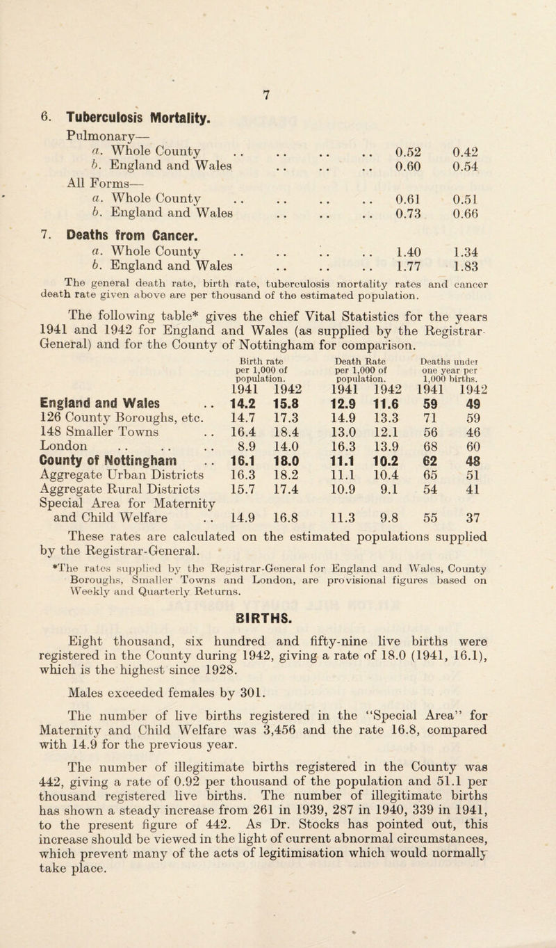 6. Tuberculosis Mortality. Pulmonary— a. Whole County b. England and Wales All Forms— a. Whole County b. England and Wales 7. Deaths from Cancer. a. Whole County b. England and Wales 0.52 0.42 0.60 0.54 0.61 0.51 0.73 0.66 1.40 1.34 1.77 1.83 The general death rate, birth rate, tuberculosis mortality rates and cancer death rate given above are per thousand of the estimated population. The following table* gives the chief Vital Statistics for the years 1941 and 1942 for England and Wales (as supplied by the Registrar General) and for the County of Nottingham for comparison. Birth rate per 1,000 of Death Rate per 1,000 of Deaths under one year per population. population. 1,000 births. 1941 1942 1941 1942 1941 1942 England and Wales 14.2 15.8 12.9 11.6 59 49 126 County Boroughs, etc. 14.7 17.3 14.9 13.3 71 59 148 Smaller Towns 16.4 18.4 13.0 12.1 56 46 London 8.9 14.0 16.3 13.9 68 60 County of Nottingham 16.1 18.0 11.1 10.2 62 48 Aggregate Urban Districts 16.3 18.2 11.1 10.4 65 51 Aggregate Rural Districts 15.7 17.4 10.9 9.1 54 41 Special Area for Maternity and Child Welfare 14.9 16.8 11.3 9.8 55 37 These rates are calculated on the estimated populations supplied by the Registrar-General. *The rates supplied by the Registrar-General for England and Wales, County Boroughs, Smaller Towns and London, are provisional figures based on Weekly and Quarterly Returns. BIRTHS. Eight thousand, six hundred and fifty-nine live births were registered in the County during 1942, giving a rate of 18.0 (1941, 16.1), which is the highest since 1928. Males exceeded females by 301. The number of live births registered in the “Special Area” for Maternity and Child Welfare was 3,456 and the rate 16.8, compared with 14.9 for the previous year. The number of illegitimate births registered in the County was 442, giving a rate of 0.92 per thousand of the population and 51.1 per thousand registered live births. The number of illegitimate births has shown a steady increase from 261 in 1939, 287 in 1940, 339 in 1941, to the present figure of 442. As Dr. Stocks has pointed out, this increase should be viewed in the light of current abnormal circumstances, which prevent many of the acts of legitimisation which would normally take place.