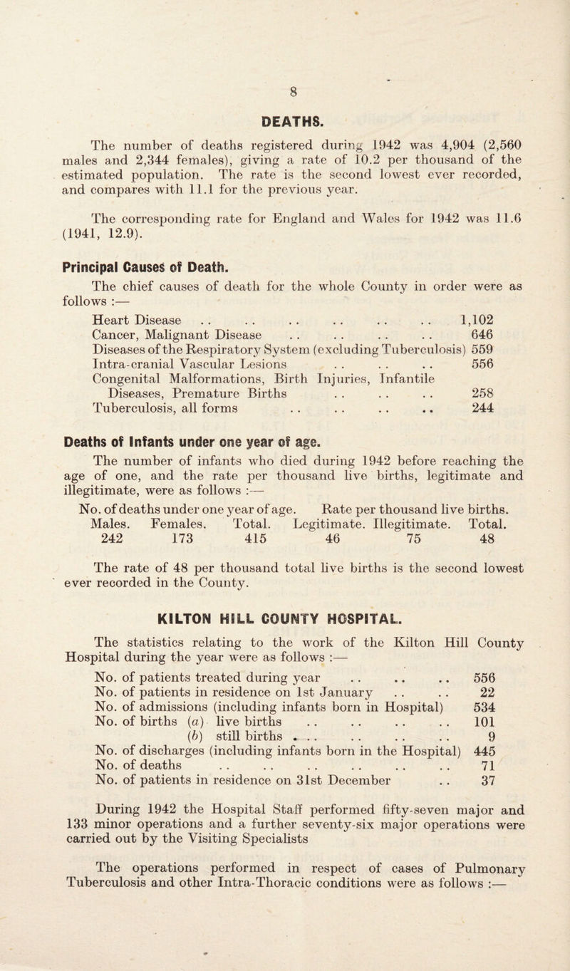 DEATHS. The number of deaths registered during 1942 was 4,904 (2,560 males and 2,344 females), giving a rate of 10.2 per thousand of the estimated population. The rate is the seeond lowest ever recorded, and compares with 11.1 for the previous year. The corresponding rate for England and Wales for 1942 was 11.6 (1941, 12.9). Principal Causes of Death. The chief causes of death for the whole County in order were as follows :— Heart Disease . . . . . . . . . . . . 1,102 Cancer, Malignant Disease . . . . . . . . 646 Diseases of the Respiratory System (excluding Tuberculosis) 559 Intra-cranial Vascular Lesions . . . . .. 556 Congenital Malformations, Birth Injuries, Infantile Diseases, Premature Births . . . . . . 258 Tuberculosis, all forms . . . . . . .. 244 Deaths of Infants under one year of age. The number of infants who died during 1942 before reaching the age of one, and the rate per thousand live births, legitimate and illegitimate, were as follows :— No. of deaths under one year of age. Rate per thousand live births. Males. Females. Total. Legitimate. Illegitimate. Total. 242 173 415 46 75 48 The rate of 48 per thousand total live births is the second lowest ever recorded in the County. KILTON HILL COUNTY HOSPITAL. The statistics relating to the work of the Kilton Hill County Hospital during the year were as follows :— No. of patients treated during year . . .. .. 556 No. of patients in residence on 1st January . . . . 22 No. of admissions (including infants born in Hospital) 534 No. of births {a) live births . . .. .. . . 101 (b) still births ... . . . . .. 9 No. of discharges (including infants born in the Hospital) 445 No. of deaths . . . . . . . . . . . . 71 No. of patients in residence on 31st December .. 37 During 1942 the Hospital Staff performed fifty-seven major and 133 minor operations and a further seventy-six major operations were carried out by the Visiting Specialists The operations performed in respect of cases of Pulmonary Tuberculosis and other Intra-Thoracic conditions were as follows :—