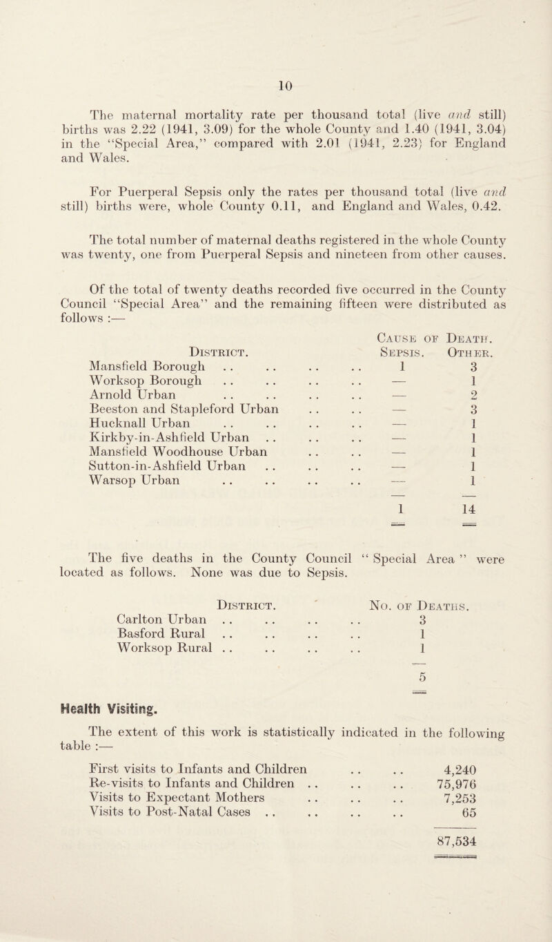 The maternal mortality rate per thousand total (live and still) births was 2.22 (1941, 3.09) for the whole County and 1.40 (1941, 3.04) in the “Special Area,” compared with 2.01 (194-1, 2.23) for England and Wales. For Puerperal Sepsis only the rates per thousand total (live and still) births were, whole County 0.11, and England and Wales, 0.42. The total number of maternal deaths registered in the whole County was twenty, one from Puerperal Sepsis and nineteen from other causes. Of the total of twenty deaths recorded five occurred in the County Council “Special Area” and the remaining fifteen were distributed as follows :— District. Mansfield Borough Worksop Borough Arnold Urban Beeston and Stapleford Urban Hucknall Urban Kirkby-in-Ashfield Urban Mansfield Woodhouse Urban Sutton-in-Ashfield Urban Warsop Urban Cause of Death. Sepsis. Other. 1 3 — 1 __ o 3 1 — 1 — 1 — 1 1 1 14 The five deaths in the County Council “ Special Area ” were located as follows. None was due to Sepsis. District. Carlton Urban Basford Rural Worksop Rural 5 No. oe Deaths. 3 1 1 Health Visiting. The extent of this work is statistically indicated in the following table :— First visits to Infants and Children Re-visits to Infants and Children . . Visits to Expectant Mothers Visits to Post-Natal Cases ,, 4,240 75,976 7,253 65 87,534