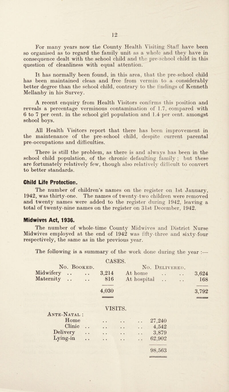 For many years now the County Health Visiting Staff have been so organised as to regard the family unit as a whole and they have in consequence dealt with the school child and the pre-school child in this question of cleanliness with equal attention. It has normally been found, in this area, that the pre-school child has been maintained clean and free from vermin to a considerably better degree than the school child, contrary to the bindings of Kenneth Mellanby in his Survey. A recent enquiry from Health Visitors confirms this position and reveals a percentage verminous contamination of 1.7, compared with 6 to 7 per cent, in the school girl population and 1.4 per cent, amongst school boys. All Health Visitors report that there has been improvement in the maintenance of the pre-school child, despite current parental pre-occupations and difficulties. There is still the problem, as there is and always has been in the school child population, of the chronic defaulting family ; but these are fortunately relatively few, though also relatively difficult to convert to better standards. Child Life Protection. The number of children’s names on the register on 1st January, 1942, was thirty-one. The names of twenty-two children were removed and twenty names were added to the register during 1942, leaving a total of twenty-nine names on the register on 31st December, 1942. Midwives Act, 1936. The number of whole-time County Midwives and District Nurse Midwives employed at the end of 1942 was fifty-three and sixty-four respectively, the same as in the previous year. The following is a summary of the work done during the year :— CASES. No. Booked. No. Delivered. Midwifery .. 3,214 At home 3,624 Maternity 816 At hospital 168 4,030 3,792 VISITS. Ante-Natal : Home Clinic Delivery Lying-in 27,240 4,542 3,879 62,902 98,563