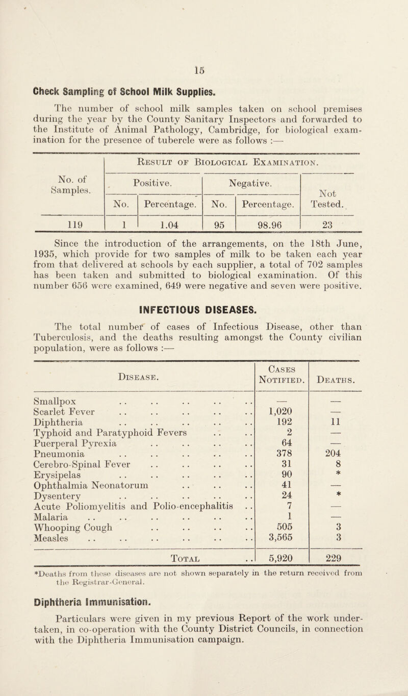 is Check Sampling of School Milk Supplies. The number of school milk samples taken on school premises during the year by the County Sanitary Inspectors and forwarded to the Institute of Animal Pathology, Cambridge, for biological exam¬ ination for the presence of tubercle were as follows :— Result of Biological Examination. No. of Samples. Positive. Negative. Not Tested. No. Percentage. No. Percentage. 119 1 1.04 95 98.96 23 Since the introduction of the arrangements, on the 18th June, 1935, which provide for two samples of milk to be taken each year from that delivered at schools by each supplier, a total of 702 samples has been taken and submitted to biological examination. Of this number 656 were examined, 649 were negative and seven were positive. INFECTIOUS DISEASES. The total number of cases of Infectious Disease, other than Tuberculosis, and the deaths resulting amongst the County civilian population, were as follows :— Disease. Cases Notified. Deaths. Smallpox — — Scarlet Fever 1,020 — Diphtheria 192 11 Typhoid and Paratyphoid Fevers 2 — Puerperal Pyrexia 64 — Pneumonia 378 204 Cerebro-Spinal Fever 31 8 Erysipelas 90 * Ophthalmia Neonatorum 41 — Dysentery 24 * Acute Poliomyelitis and Polio-encephalitis 7 — Malaria 1 — Whooping Cough 505 3 Measles 3,565 3 Total 5,920 229 ♦Deaths from these diseases are not shown separately in the return receivod from the Registrar-General. Diphtheria Immunisation. Particulars were given in my previous Report of the work under¬ taken, in co-operation with the County District Councils, in connection with the Diphtheria Immunisation campaign.