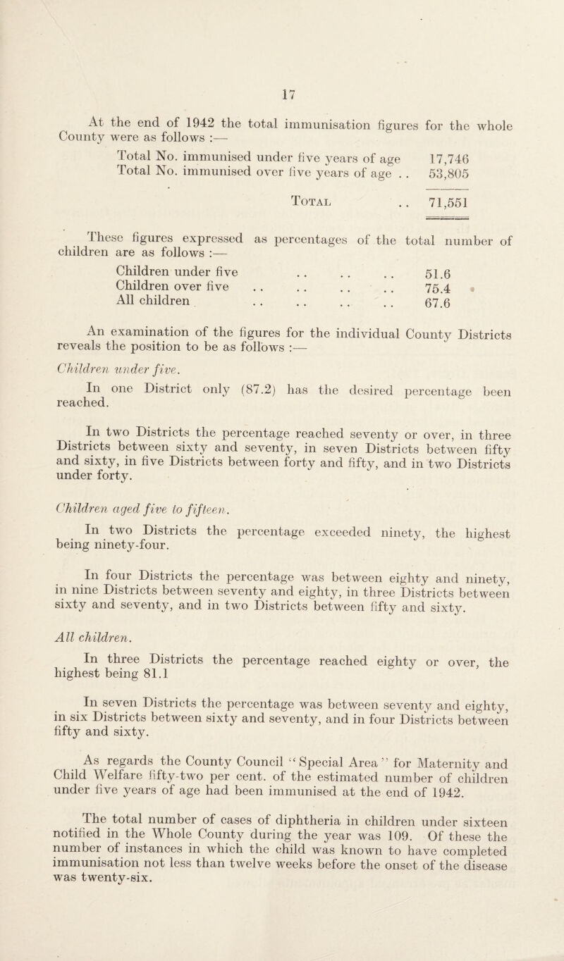 At the end of 1942 the total immunisation figures for the whole County were as follows :— Total No. immunised under five years of age 17,746 Total No. immunised over five years of age . . 53,805 Total .. 71,551 These figures expressed as percentages of the total number of children are as follows :— Children under five .. .. . . 51.5 Children over five . . . . .. .. 75.4 All children . 67.6 An examination of the figures for the individual County Districts reveals the position to be as follows Children under five. In one District only (87.2) has the desired percentage been reached. In two Districts the percentage reached seventy or over, in three Districts between sixty and seventy, in seven Districts between fifty and sixty, in five Districts between forty and fifty, and in two Districts under forty. Children aged five to fifteen. In two Districts the percentage exceeded ninety, the highest being ninety-four. In four Districts the percentage was between eighty and ninety, in nine Districts between seventy and eighty, in three Districts between sixty and seventy, and in two Districts between fifty and sixty. All children. In three Districts the percentage reached eighty or over, the highest being 81.1 In seven Districts the percentage was between seventy and eighty, in six Districts between sixty and seventy, and in four Districts between fifty and sixty. As regards the County Council “ Special Area’ for Maternity and Child Welfare fifty-two per cent, of the estimated number of children under five years of age had been immunised at the end of 1942. The total number of cases of diphtheria in children under sixteen notified in the Whole County during the year was 109. Of these the number of instances in which the child was known to have completed immunisation not less than twelve weeks before the onset of the disease was twenty-six.