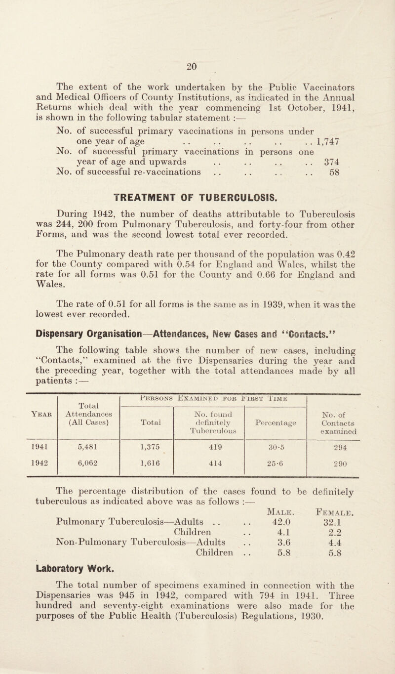 The extent of the work undertaken by the Public Vaccinators and Medical Officers of County Institutions, as indicated in the Annual Returns which deal with the year commencing 1st October, 1941, is shown in the following tabular statement :— No. of successful primary vaccinations in persons under one year of age . . . . . . . . . . 1,747 No. of successful primary vaccinations in persons one year of age and upwards . . . . . . . . 374 No. of successful re-vaccinations . . .. . .. . . 58 TREATMENT OF TUBERCULOSIS. During 1942, the number of deaths attributable to Tuberculosis was 244, 200 from Pulmonary Tuberculosis, and forty-four from other Forms, and was the second lowest total ever recorded. The Pulmonary death rate per thousand of the population was 0.42 for the County compared with 0.54 for England and Wales, whilst the rate for all forms was 0.51 for the County and 0.66 for England and Wales. The rate of 0.51 for all forms is the same as in 1939, when it was the lowest ever recorded. Dispensary Organisation—Atten da sices, Ne w Cases and “Contacts.” The following table shows the number of new cases, including “Contacts,” examined at the five Dispensaries during the year and the preceding year, together with the total attendances made by all patients : — Total Attendances (All Cases) Persons Examined for Tirst Time Year Total No. found definitely Tuberculous Percentage No. of Contacts examined 1941 5,481 1,375 419 30-5 294 1942 6,062 1,616 414 25-6 290 The percentage distribution of the cases found to be definitely tuberculous as indicated above was as follows :— Male. Female Pulmonary Tuberculosis—Adults 42.0 32.1 Children 4.1 2.2 Non-Pulmonary Tuberculosis—Adults 3.6 4.4 Children . . 5.8 5.8 Laboratory Work. The total number of specimens examined in connection with the Dispensaries was 945 in 1942, compared with 794 in 1941. Three hundred and seventy-eight examinations were also made for the purposes of the Public Health (Tuberculosis) Regulations, 1930.