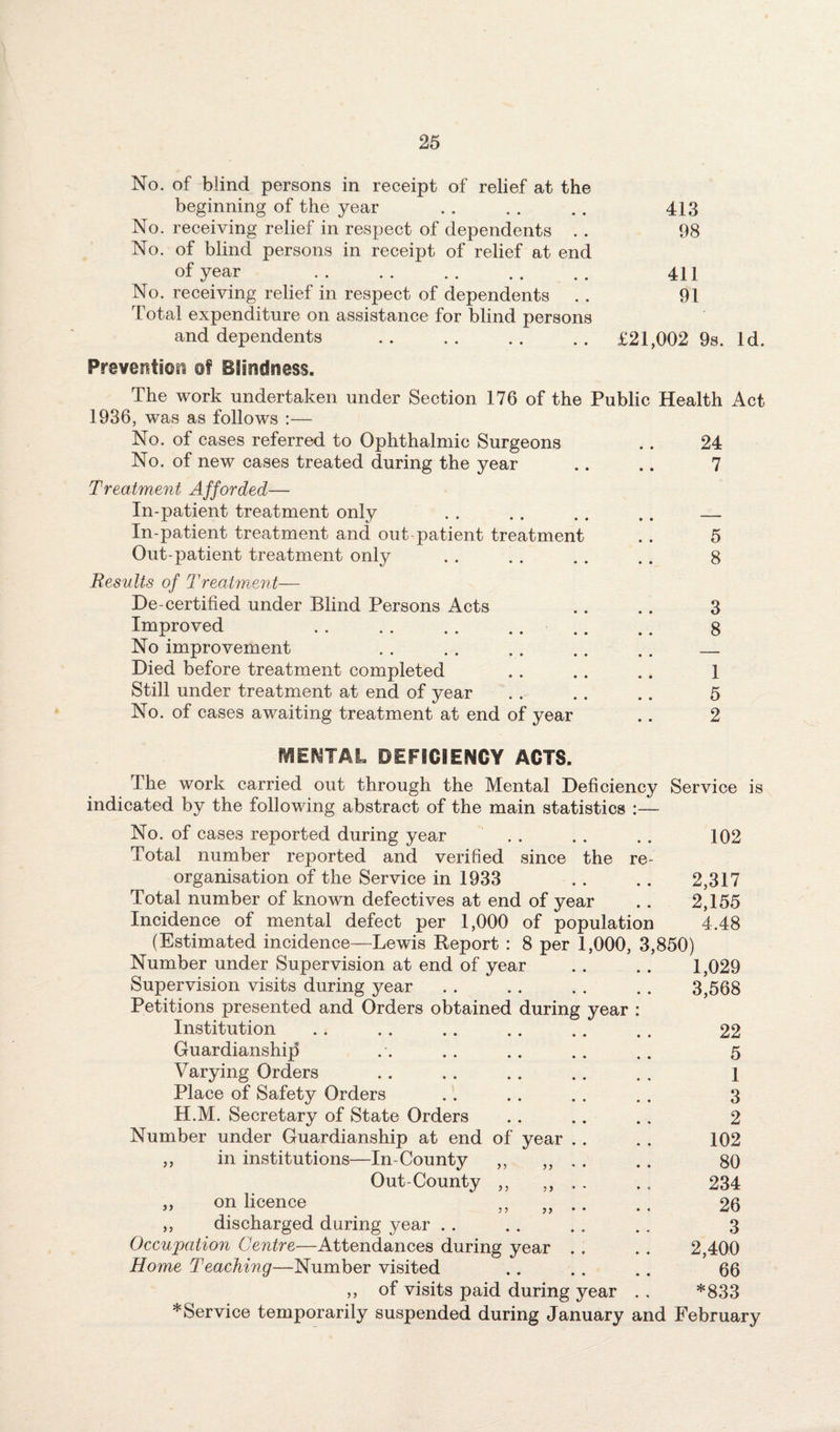No. of blind persons in receipt of relief at the beginning of the year . . . . . . 413 No. receiving relief in respect of dependents . . 98 No. of blind persons in receipt of relief at end of year . 411 No. receiving relief in respect of dependents . . 91 Total expenditure on assistance for blind persons and dependents .£21,002 9s. Id. Prevention of Blindness. The work undertaken under Section 176 of the Public Health Act 1936, was as follows :— No. of cases referred to Ophthalmic Surgeons .. 24 No. of new cases treated during the year .. .. 7 Treatment Afforded— In-patient treatment only . . . . . . .. _ In-patient treatment and out patient treatment . . 5 Out-patient treatment only . . . . . . . . g Results of Treatment— De-certified under Blind Persons Acts .. .. 3 Improved . 8 No improvement . . .. .. .. .. _ Died before treatment completed . . .. .. 1 Still under treatment at end of year .. .. .. 5 No. of cases awaiting treatment at end of year .. 2 CENTAL DEFICIENCY ACTS. The work carried out through the Mental Deficiency Service is indicated by the following abstract of the main statistics :— No. of cases reported during year . . . . . . 102 Total number reported and verified since the re¬ organisation of the Service in 1933 . . . . 2,317 Total number of known defectives at end of year .. 2,155 Incidence of mental defect per 1,000 of population 4.48 (Estimated incidence—Lewis Report : 8 per 1,000, 3,850) Number under Supervision at end of year . . . . 1,029 Supervision visits during year . . . . . . . . 3,568 Petitions presented and Orders obtained during year : Institution . . .. .. .. .. .. 22 Guardianship .. .. .. .. .. 5 Varying Orders .. .. . . . . . , 1 Place of Safety Orders . . . . . , . . 3 H.M. Secretary of State Orders .. .. ., 2 Number under Guardianship at end of year . . . . 102 ,, in institutions—In-County ,, ,, .. . . 80 Out-County ,, ,, . . .. 234 „ on licence ,, „ .. . . 26 ,, discharged during year . . . . .. .. 3 Occupation Centre—Attendances during year . . . . 2,400 Home Teaching—Number visited . . .. . . 66 „ of visits paid during year . , *833 * Service temporarily suspended during January and February