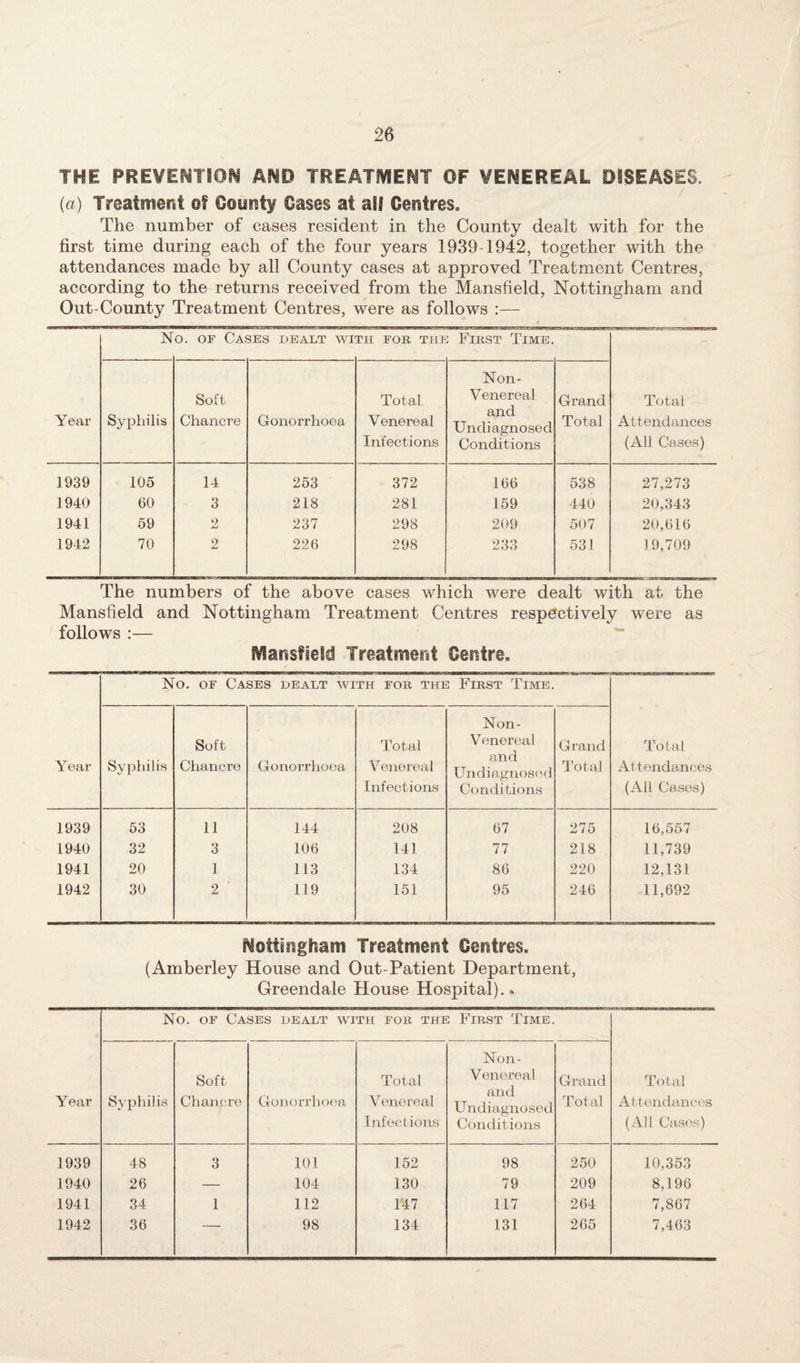 THE PREVENTION AND TREATMENT OF VENEREAL DISEASES, (a) Treatment of Cksynty Gases at aEf Centres* The number of cases resident in the County dealt with for the first time during each of the four years 1939-1942, together with the attendances made by all County cases at approved Treatment Centres, according to the returns received from the Mansfield, Nottingham and Out-County Treatment Centres, were as follows :— Year N o. of Cases dealt wi TH FOR THF First Time. Total Attendances (All Cases) Syphilis Soft Chancre Gonorrhoea Total Venereal Infections Non- Venereal and Undiagnosed Conditions Grand Total 1939 105 14 253 372 166 538 27,273 1940 60 3 218 281 159 440 20,343 1941 59 9 237 298 209 507 20,616 1942 70 2 226 298 233 531 19,709 The numbers of the above cases which were dealt with at the Mansfield and Nottingham Treatment Centres respectively were as follows :— Mansfield Treatment Centre* Year No. of Cases dealt with for the First Time. Total Attendances (All Cases) Syphilis Soft Chancre Gonorrhoea Total Venereal Infections Non- Venereal and Undiagnosed Conditions Grand Total 1939 53 11 144 208 67 275 16,557 1940 32 3 106 141 77 218 11,739 1941 20 1 113 134 86 220 12,131 1942 30 2 ' 119 151 95 246 11,692 Nottingham Treatment Centres. (Amberley House and Out-Patient Department, Greendale House Hospital).. Year No. of Cases dealt with for the First Time. Total Attendances (All Cases) Syphilis Soft Chancre Gonorrhoea Total Venereal Infections Non- Venoreal and Undiagnosed Conditions Grand Total 1939 48 3 101 152 98 250 10,353 1940 26 — 104 130 79 209 8,196 1941 34 1 112 147 117 264 7,867 1942 36 — 98 134 131 265 7,463