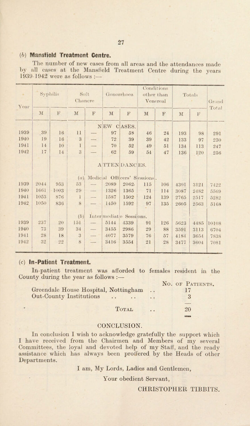 (6) Mansfield Treatment Centre. I he number of new cases from all areas and the attendances made by all cases at the Mansfield Treatment Centre during the years 1939-1942 were as follows :— Year Svp jilis Soft Chancre Gonorrhoea Conditions other than Venereal Totals Grand Total M F M F M F M F M F N EW C ASES. 1939 .39 16 11 — 97 58 46 24 193 98 291 1940 19 16 3 — 72 39 39 42 133 97 230 1941 14 10 1 — 70 52 49 51 134 113 247 1942 17 14 3 — 62 59 54 47 136 120 256 A TTEN DANC ES. (a) Medic al Gffi cers’ S essions 1939 2044 953 53 — 2089 2062. 115 106 4301 3121 7422 1940 1661 1003 29 — 1326 1365 71 114 3087 2482 5569 1941 1053 876 1 — 1587 1502 124 139 2765 2517 5282 1942 1050 836 8 — 1450 1592 97 135 2605 2563 5168 (0 Inter mediat o Sessi ons. 1939 237 20 151 — 5144 4339 91 126 5623 4485 10108 1940 73 39 34 — 3455 2986 29 88 3591 3113 6704 1941 28 18 3 — 4077 3579 76 57 4184 3654 7838 1942 32 22 8 3416 3554 21 28 3477 3604 7081 (c) in “Patient Treatment. In-patient treatment was afforded to females resident in the County during the year as follows :— No. of Patients. Greendale House Hospital, Nottingham .. 17 Out-County Institutions .. .. .. 3 Total .. 20 os» CONCLUSION. In conclusion I wish to acknowledge gratefully the support which I have received from the Chairmen and Members of my several Committees, the loyal and devoted help of my Staff, and the ready assistance which has always been proffered by the Heads of other Departments. I am, My Lords, Ladies and Gentlemen, Your obedient Servant, CHRISTOPHER TIBBITS.