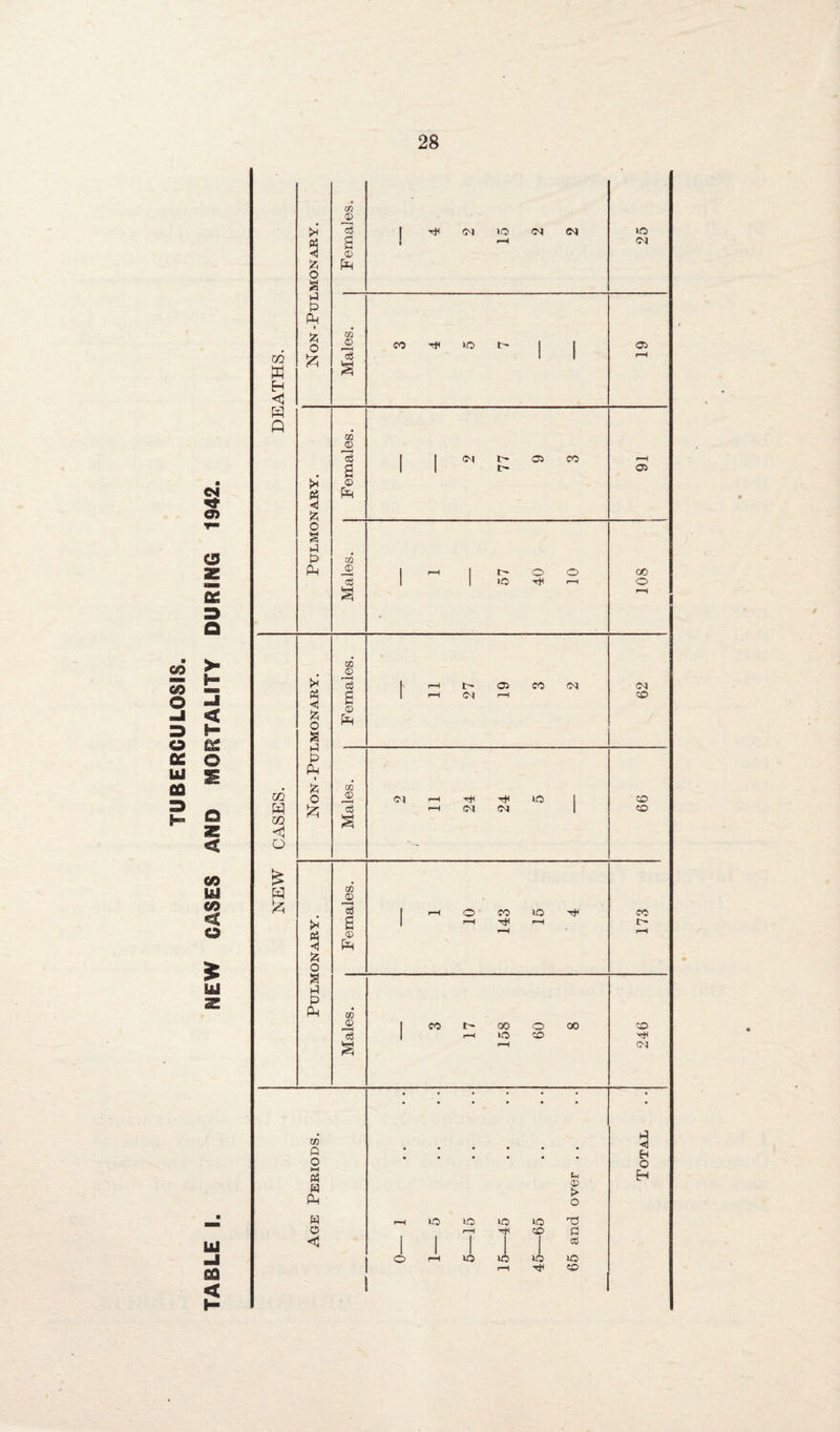 TUBERCULOSIS. c*i CJ z E >• t □ H O £ D z < CO yj co < o UJ Z uj ea 02 W H « J* § o S t-j P> Ph t 525 0 Jzj pH 3 O S p p Ph co ^© Is © PR CO © 13 jD 13 © pR co in 3 CM uo <M (M >o CM CO »o <M t- 05 CO 05 05 r- >o o GO o m W m <1 Q £ yA >» 3 15 O a a & PH I 15 O £ >H tf O a p Ph CO © r-* cd © pR CO © I < CS CO ^© Is a © pR CO J© 3 CM 05 CO CM M CO CM CM CM lO CO o CO CO CO I> 1 co r-H 158 09 00 • . • • • • • • over . pH JO lO r-H 45 65 t3 P 1 1 1 cd o rH o 15- 45- o CO co -<* CM CO ft o M tf w PR w O Oj 3 Eh O H