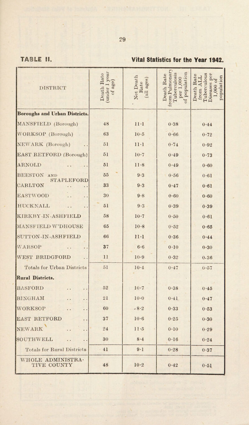 TABLE li. Vital Statistics for the Year 1942. DISTRICT Death Rate (under 1 year of age) Net Death Rate (all ages) Death Rate from Pulmonary Tuberculosis per 1,000 of population Death Rate from ALL Tuberculous Diseases per 1,000 of population Boroughs and Urban Districts. MANSFIELD (Borough) 48 11-1 0-38 0-44 WORKSOP (Borough) 63 10-5 0-66 0-72 NEWARK (Borough) 51 11*1 0-74 0-92 EAST RETFORD (Borough) 51 10-7 0-49 0-73 ARNOLD 51 11-8 0-49 0-60 BEESTON and 55 9-3 0-56 0-61 STAPLEFORD CARLTON 33 9-3 0*47 0-61 EASTWOOD 30 9-8 0-60 0-60 HUCKNALL 51 9-3 0-39 0-39 KIRKBY -IN-ASHFIELD 58 10-7 0-50 0-61 MANSFIELD W’DHOUSE 65 10-8 0*52 0-65 SUTTON-IN-ASHFIELD 66 1M 0-36 0*44 WARSOP 37 6-6 0-10 0-30 WEST BRIDGFORD 11 10-9 0-32 0-36 Totals for Urban Districts 51 10*4 0*47 0-57 Rural Districts. BASFORD 52 10-7 0-38 0-45 BINGHAM 21 10-0 0-41 0-47 WORKSOP 60 * 8-2 0-33 0-53 EAST RETFORD 37 10-6 0-25 0-30 NEWARK 24 11-5 0-10 0-29 SOUTHW^ELL 30 8-4 0-16 0-24 Totals for Rural Districts 41 9-1 0-28 0-37 W HOLE ADMINISTRA- TIVE COUNTY 48 10-2 0-42 0-51