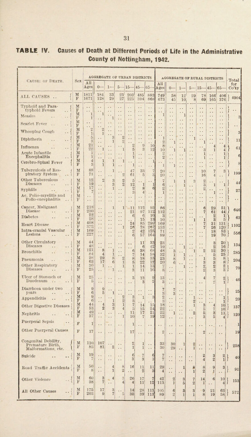 TABLE IV. Causes of Death at Different Periods of Life in the Administrative County of Nottingham, 1942. 1 Caused of Death. 1 Sex AGGREGATE OF URBAN DISTRICTS AGGREGATE OF RURAL DISTRICTS Total All 0— All for Ages 1— 5— 15— 45— 65— Ages 0— 1— 5— 15— 45— 65— Co’ty ALL CAUSES .. \ M 1811 184 33 23 203 485 883 749 58 12 29 78 166 406 ) 4904 F 1671 128 29 27 225 394 868 673 45 10 8 69 165 376 Typhoid and Para- j M ) typhoid Fevers .. t F } 3 Measles .. .. | M F 1 1 1 1 ¥ • 1 1 Scarlet Fever .. .. j M F • * i Whooping Cough .. | M F 2 1 2 1 1 3 Diphtheria .. .. j M F 5 8 3 1 2 9 _j 1 2 1 1 1 ( 11 Influenza .. .. j M F 21 22 ' ’ 1 • * ’ *1 2 5 9 3 10 12 8 10 1 1 3 4 1 4 4 } 61 Acute Infantile M 1 1 2 1 1 } 6 Encephalitis .. F 1 # . , , . . 1 2 1 1 Cerebro-Spinal Fever M F 4 8 1 1 1 1 1 l 1 1 1 } 8 Tuberculosis of Res- f M 88 1 47 33 7 20 10 7 3 } 199 piratory System .. ( F 71 • . • . 2 61 5 3 20 16 4 Other Tuberculous I M 12 2 3 2 5 7 1 1 1 3 2 } 44 Diseases .. .. 1 F 19 , , 3 2 12 1 1 6 3 1 1 Syphilis .. .. | M F 17 7 1 2 3 8 4 6 2 1 2 1 [ 27 Ac. Polio-myelitis and f M ) Polio-encephalitis .. { F \ *• Cancer, Malignant j Disease .. .. 1 M 218 1 1 11 112 93 86 6 29 51 J 646 F 230 21 97 112 112 7 61 44 Diabetes .. .. j M 22 6 6 10 3 2 1 | 63 F 28 15 13 10 1 1 3 5 Heart Disease .. j M F 408 872 1 24 26 85 78 299 267 169 153 7 7 31 26 131 120 [ 1102 Intra-cranial Vascular f M 169 2 42 125 71 18 53 | 556 Lesions .. .. t F 227 6 57 164 89 19 70 Other Circulatory J M 44 11 33 23 3 20 | 134 Diseases .. .. 1 F 48 6 42 19 1 2 16 Bronchitis .. .. j M F 121 84 8 4 1 1 6 7 38 14 68 58 48 32 3 1 ' ’l 1 2 12 5 30 25 ■ 285 Pneumonia .. .. j M F 98 63 29 17 8 6 2 1 8 5 18 22 33 12 23 20 8 6 1 1 3 5 3 8 8 ■ 204 Other Respiratory j M 30 1 1 1 14 13 7 1 2 2 2 70 Diseases .. .. 1 F 25 1 • • 3 11 10 8 2 3 3 Ulcer of Stomach or J M 25 3 13 9 13 4 7 2 | 46 Duodenum .. .. 1 F 5 3 2 3 2 1 Diarrhoea under two j M 9 9 7 7 25 years .. .. t F 6 5 1 3 3 Appendicitis .. .. j M F 9 6 ”l 1 3 3 1 3 2 3 1 2 1 1 20 Other Digestive Diseases j M F 44 53 4 2 3 3 1 4 7 5 14 15 is 24 18 22 1 3 5 4 7 10 10 [ 137 Nephritis .. .. | M F 49 37 . , • • 1 11 10 17 7 21 19 22 12 1 2 5 3 3 5 11 4 | 120 Puerperal Sepsis F 1 1 1 Other Puerperal Causes F 17 17 . . • • 2 2 . . . . 19 Congenital Debility, ( Premature Birth, -j Malformations, etc. t M F 110 85 107 81 ' '2 • • 2 1 1 1 33 30 30 29 1 2 1 ) 258 Suicide .. .. | M 19 . . • • . . 6 7 6 7 2 3 2 | 40 F 7 • • 3 3 1 7 4 2 1 Road Traffic Accidents -[ M 50 . . 4 8 16 11 11 29 1 8 8 9 3 } 91 F 8 • • 1 2 2 3 4 . . • • 1 2 1 • - Other Violence .. j M 60 3 4 3 26 17 7 42 2 3 7 14 6 10 } 153 F 38 7 • • 4 4 11 12 113 1 5 2 1 • • 4 All Other Causes .. j M 175 17 3 . . 14 28 113 105 6 3 3 9 21 63 | 572 F 203 9 7 5 30 39 113 89 2 1 1 8 19 58