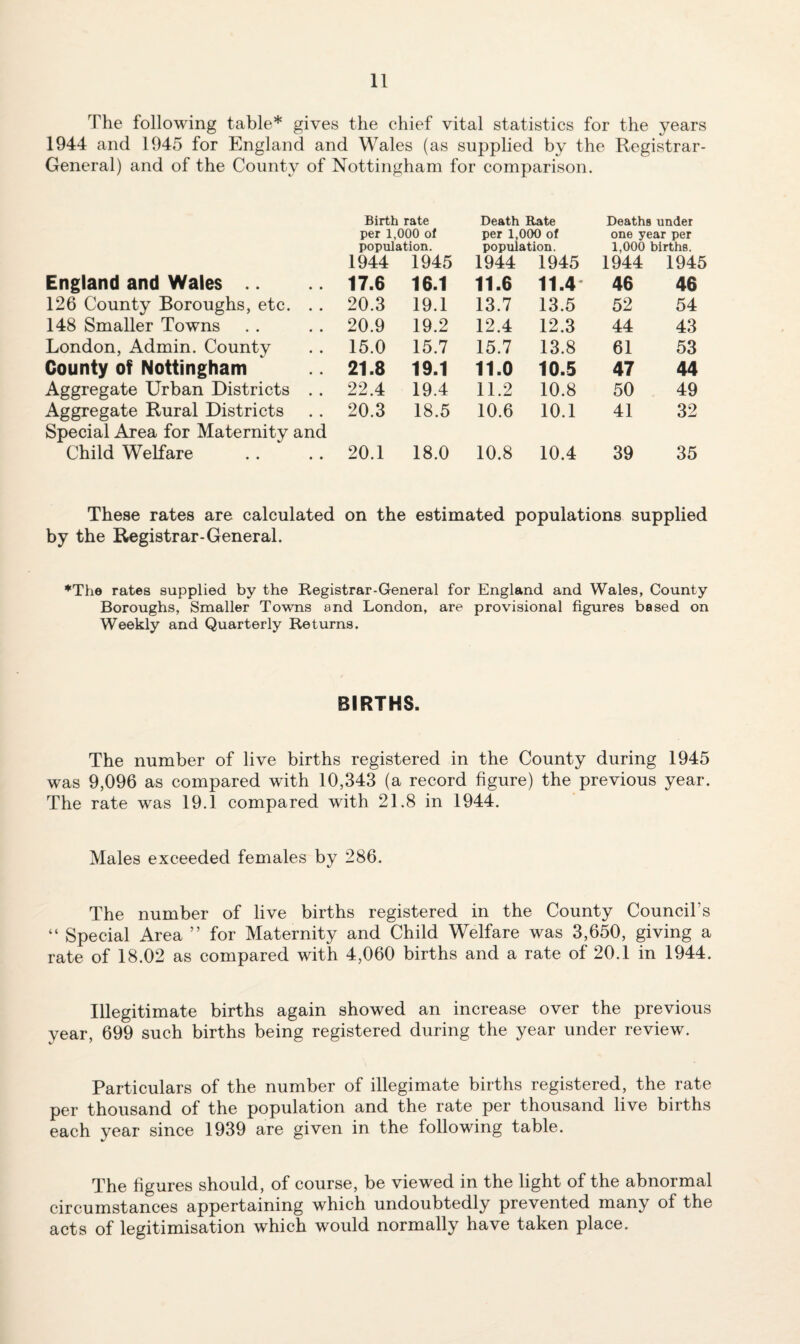 The following table* gives the chief vital statistics for the years 1944 and 1945 for England and Wales (as supplied by the Registrar- General) and of the County of Nottingham for comparison. Birth rate Death Rate Deaths under per 1,000 ot per 1,000 of one year per population. population. 1,000 births. 1944 1945 1944 1945 1944 1945 England and Wales 17.6 16.1 11.6 11.4 46 46 126 County Boroughs, etc. . . 20.3 19.1 13.7 13.5 52 54 148 Smaller Towns 20.9 19.2 12.4 12.3 44 43 London, Admin. County 15.0 15.7 15.7 13.8 61 53 County of Nottingham 21.8 19.1 11.0 10.5 47 44 Aggregate Urban Districts . . 22.4 19.4 11.2 10.8 50 49 Aggregate Rural Districts 20.3 18.5 10.6 10.1 41 32 Special Area for Maternity and Child Welfare 20.1 18.0 10.8 10.4 39 35 These rates are calculated on the estimated populations supplied by the Registrar-General. ♦The rates supplied by the Registrar-General for England and Wales, County Boroughs, Smaller Towns and London, are provisional figures based on Weekly and Quarterly Returns. BIRTHS. The number of live births registered in the County during 1945 was 9,096 as compared with 10,343 (a record figure) the previous year. The rate was 19.1 compared with 21.8 in 1944. Males exceeded females by 286. The number of live births registered in the County Council’s “ Special Area ” for Maternity and Child Welfare was 3,650, giving a rate of 18.02 as compared with 4,060 births and a rate of 20.1 in 1944. Illegitimate births again showed an increase over the previous year, 699 such births being registered during the year under review. Particulars of the number of illegimate births registered, the rate per thousand of the population and the rate per thousand live births each year since 1939 are given in the following table. The figures should, of course, be viewed in the light of the abnormal circumstances appertaining which undoubtedly prevented many of the acts of legitimisation which would normally have taken place.