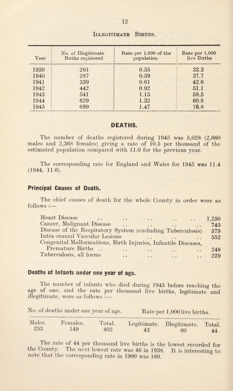 Illegitimate Bieths. Year No. of Illegitimate Births registered Rate per 1,000 of the population Rate per 1,000 live Births 1939 261 0.55 33.3 1940 287 0.59 37.7 1941 339 0.61 42.6 1942 442 0.92 51.1 1943 541 1.15 58.5 1944 629 1.32 60.8 1945 699 1.47 76.8 DEATHS. The number of deaths registered during 1945 was 5,028 (2,660 males and 2,368 females) giving a rate of 10.5 per thousand of the estimated population compared with 11.0 for the previous year. The corresponding rate for England and Wales for 1945 was 11.4 (1944, 11.6). Principal Causes of Death. The chief causes of death for the whole County in order were as follows :— Heart Disease .. .. .. .. .. 1,250 Cancer, Malignant Disease .. . . . . . . 745 Disease of the Respiratory System (excluding Tuberculosis) 579 Intra-cranial Vascular Lesions . . . . . . 552 Congenital Malformations, Birth Injuries, Infantile Diseases, Premature Births . . . . . . . , . . 248 Tuberculosis, all forms .. . . . . . . 229 Deaths of Infants under one year of age. The number of infants who died during 1945 before reaching the age of one, and the rate per thousand live births, legitimate and illegitimate, were as follows :— No. of deaths under one year of age. Rate per 1,000 live births. Males. Females. Total. Legitimate. Illegitimate. Total. 253 149 402 43 60 44 The rate of 44 per thousand live births is the lowest recorded for the County. The next lowest rate was 46 in 1938. It is interestino' to note that the corresponding rate in 1900 was 160. ^