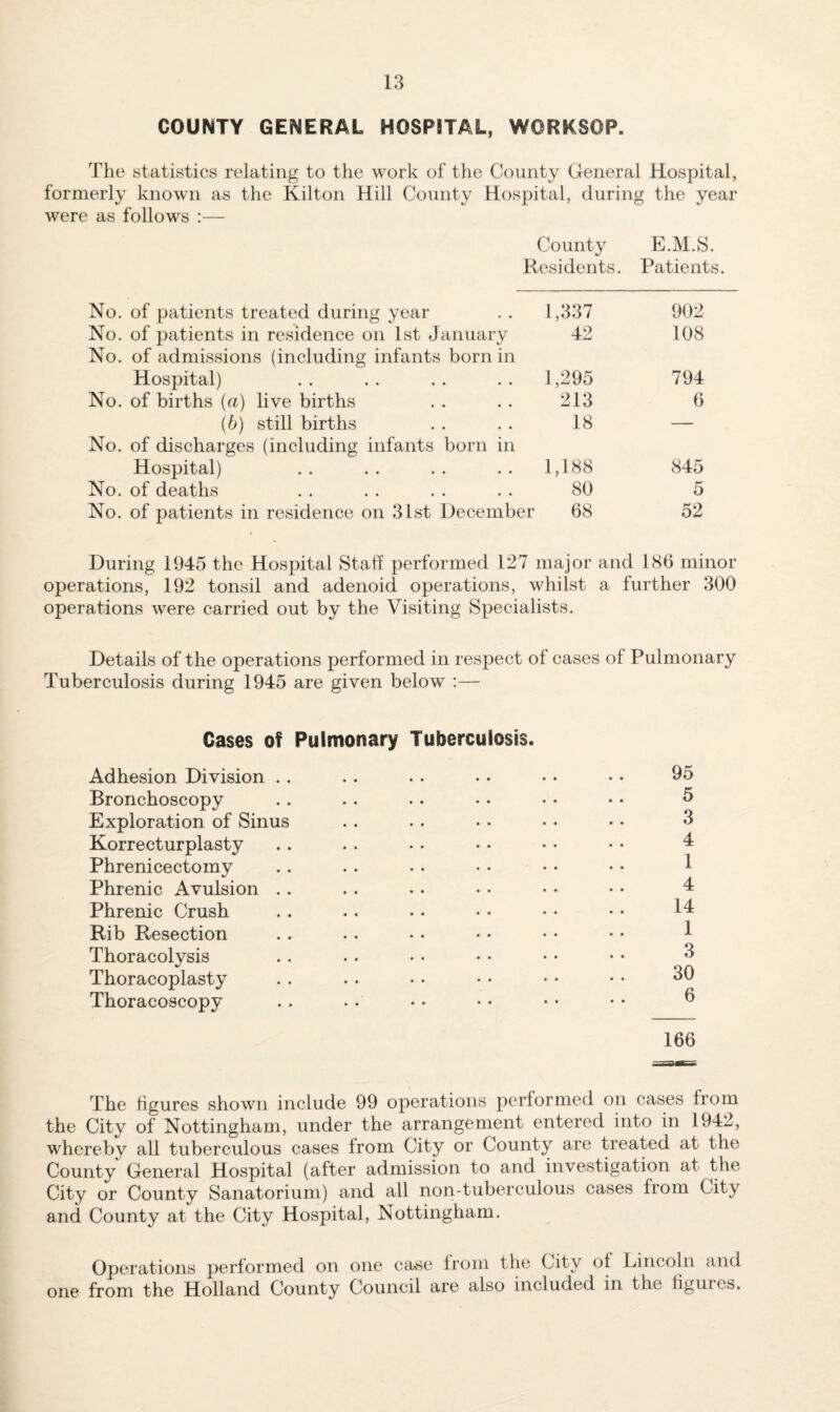 COUNTY GENERAL HOSPITAL, WORKSOP. The statistics relating to the work of the County General Hospital, formerly known as the Kilton Hill County Hospital, during the year were as follows :— County E.M.S. Residents. Patients. No. of patients treated during year . . 1,337 902 No. of patients in residence on 1st January 42 108 No. of admissions (including infants born in Hospital) . . . . . . . . 1,295 794 No. of births {a) live births . . . . 213 6 (6) still births . . . . 18 — No. of discharges (including infants born in Hospital) . . . . . . . . 1,188 845 No. of deaths . . . . . . . . 80 5 No. of patients in residence on 31st December 68 52 During 1945 the Hospital Staff performed 127 major and 186 minor operations, 192 tonsil and adenoid operations, whilst a further 300 operations were carried out by the Visiting Specialists. Details of the operations performed in respect of cases of Pulmonary Tuberculosis during 1945 are given below :— Cases of Pulmonary Tuberculosis. Adhesion Division . . Bronchoscopy Exploration of Sinus Korrecturplasty Phrenicectomy Phrenic Avulsion . . Phrenic Crush Rib Resection Thoracolysis Thoracoplasty Thoracoscopy 95 5 3 4 1 4 14 1 3 30 6 166 The figures shown include 99 operations performed on cases from the City of Nottingham, under the arrangement entered into in 1942, whereby all tuberculous cases from City or County are treated at the County General Hospital (after admission to and investigation at the City or County Sanatorium) and all non-tuberculous cases from City and County at the City Hospital, Nottingham. Operations performed on one Ccise from the City of Eincoln and one from the Holland County Council are also included in the figures.