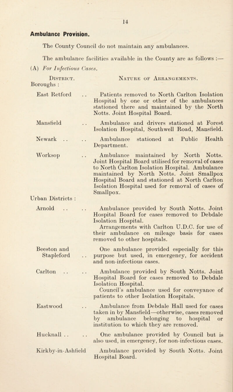 Ambulance Provision. The County Council do not maintain any ambulances. The ambulance facilities available in the County are as follows :— (A) For Infectious Cases. District. Boroughs : East Retford Mansfield Newark Worksop Urban Districts : Nature of Arrangements. Patients removed to North Carlton Isolation Hospital by one or other of the ambulances stationed there and maintained by the North Notts. Joint Hospital Board. Ambulance and drivers stationed at Forest Isolation Hospital, Southwell Road, Mansfield. Ambulance stationed at Public Health Department. Ambulance maintained by North Notts. Joint Hospital Board utilised for removal of cases to North Carlton Isolation Hospital. Ambulance maintained by North Notts. Joint Smallpox Hospital Board and stationed at North Carlton Isolation Hospital used for removal of cases of Smallpox. Arnold Beeston and Stapleford Ambulance provided by South Notts. Joint Hospital Board for cases removed to Debdale Isolation Hospital. Arrangements with Carlton U.D.C. for use of their ambulance on mileage basis for cases removed to other hospitals. One ambulance provided especially for this purpose but used, in emergency, for accident and non-infectious cases. Carlton Eastwood Hucknall . . Ambulance provided by South Notts. Joint Hospital Board for cases removed to Debdale Isolation Hospital. Council’s ambulance used for conveyance of patients to other Isolation Hospitals. Ambulance from Debdale Hall used for cases taken in by Mansfield—otherwise, cases removed by ambulance belonging to hospital or institution to which they are removed. One ambulance provided by Council but is also used, in emergency, for non-infectious cases. Kirkby-in-Ashfield Ambulance provided by South Notts. Joint Hospital Board.