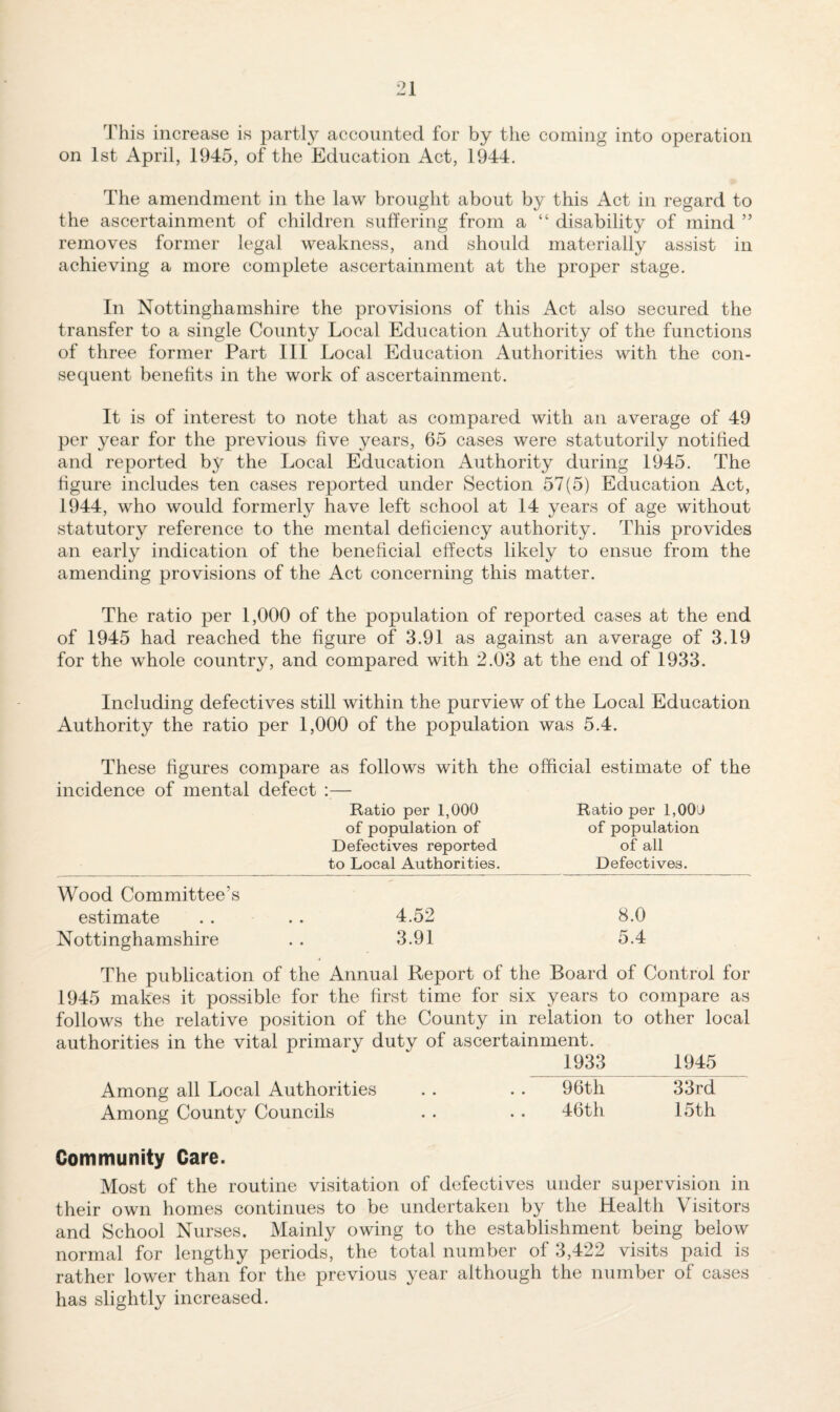 This increase is partly accounted for by the coming into operation on 1st April, 1945, of the Education Act, 1944. The amendment in the law brought about by this Act in regard to the ascertainment of children suffering from a “ disability of mind ” removes former legal weakness, and should materially assist in achieving a more complete ascertainment at the proper stage. In Nottinghamshire the provisions of this Act also secured the transfer to a single County Local Education Authority of the functions of three former Part III Local Education Authorities with the con¬ sequent benefits in the work of ascertainment. It is of interest to note that as compared with an average of 49 per year for the previous five years, 65 cases were statutorily notified and reported by the Local Education Authority during 1945. The figure includes ten cases reported under Section 57(5) Education Act, 1944, who would formerly have left school at 14 years of age without statutory reference to the mental deficiency authority. This provides an early indication of the beneficial effects likely to ensue from the amending provisions of the Act concerning this matter. The ratio per 1,000 of the population of reported cases at the end of 1945 had reached the figure of 3.91 as against an average of 3.19 for the whole country, and compared with 2.03 at the end of 1933. Including defectives still within the purview of the Local Education Authority the ratio per 1,000 of the population was 5.4. These figures compare as follows with the official estimate of the incidence of mental defect :— Ratio per 1,000 Ratio per 1,000 of population of of population Defectives reported of all to Local Authorities. Defectives. Wood Committee’s estimate Nottinghamshire 4.52 3.91 8.0 5.4 The publication of the Annual Report of the Board of Control for 1945 makes it possible for the first time for six years to compare as follows the relative position of the County in relation to other local authorities in the vital primary duty of ascertainment. 1933 _1945 33rd Among all Local Authorities Among County Councils 96th 46th 15th Community Care. Most of the routine visitation of defectives under supervision in their own homes continues to be undertaken by the Health Visitors and School Nurses. Mainly owing to the establishment being below normal for lengthy periods, the total number of 3,422 visits paid is rather lower than for the previous year although the number of cases has slightly increased.