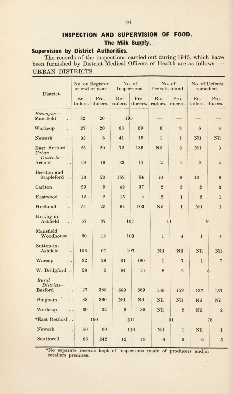 INSPECTION AND SUPERVISION OF FOOD. The Milk Supply. Supervision by District Authorities. The records of the inspections carried out during 1945, which have been furnished by District Medical Officers of Health are as follows :— URBAN DISTRICTS. District. No. on Register at end of year. No. Inspec of tions. No. of Defects found. No. of Defects remedied. Re¬ tailers. Pro¬ ducers. Re- railers. Pro¬ ducers. Re- railers. Pro¬ ducers. Re¬ tailers. Pro¬ ducers. Boroughs— Mansfield 32 20 19 5 — — — Worksop 27 20 63 59 6 8 i i 6 8 Newark 32 6 41 15 1 1 % 1 Nil I 1 1 Nil East Retford 25 20 72 136 Nil 3 Nil 3 Urban Districts— Arnold 19 16 i 33 17 2 4 2 4 Beeston and Stapleford . . 18 20 158 54 10 i 8 10 8 Carlton 23 9 42 37 2 3 2 3 Eastwood 12 2 15 4 2 1 2 1 Hucknall 51 25 64 103 Nil 1 Nil 1 Kirkby-in- Ashfield 57 37 1C 17 1 1 \ C Mansfield Woodhouse 60 12 103 1 4 I 1 1 4 Sutton-in- Ashfield 103 67 li7 Nil Nil ! 1 1 Nil Nil Warsop 32 28 31 180 1 7 1 7 W. Bridgford . . 28 5 84 15 8 ! 2 3 Rural Districts— Basford 27 388 689 589 159 159 137 137 Bingham 83 360 Nil Nil Nil Nil t Nil Nil Worksop 30 32 9 35 Nil 2 Nil 2 ♦East Retford . . Newark 1 50 90 60 3 1 ii 10 j i Nil n 1 ' i Nil 76 1 Southwell 85 1 242 12 19 6 5 6 5 *No separate records kept of inspections made of producers and/or retailers premises.