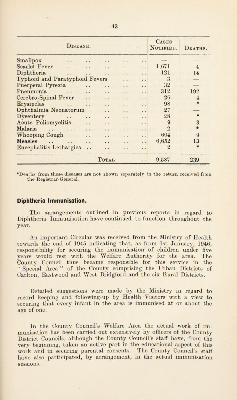 Disease. Cases Notified. Deaths. Smallpox — — Scarlet Fever 1,671 4 Diphtheria 121 14 Typhoid and Paratyphoid Fevers 3 — Puerperal Pyrexia 32 — Pneumonia 312 192 Cerebro-Spinal Fever 26 4 Erysipelas 98 ♦ Ophthalmia Neonatorum 27 — Dysentery 28 ♦ Acute Poliomyelitis 9 3 Malaria 2 ♦ Whooping Cough 604 9 Measles 6,652 13 Encephalitis Lethargica .. 2 * Total 9,587 239 ^Deaths from these diseases are not shown separately in the return received from the Registrar-General. Diphtheria Immunisation. The arrangements outlined in previous reports in regard to Diphtheria Immunisation have continued to function throughout the year. An important Circular was received from the Ministry of Health towards the end of 1945 indicating that, as from 1st January, 1946, responsibility for securing the immunisation of children under five years would rest with the Welfare Authority for the area. The County Council thus became responsible for this service in the “ Special Area ” of the County comprising the Urban Districts of Carlton, Eastwood and West Bridgford and the six Rural Districts. Detailed suggestions were made by the Ministry in regard to record keeping and following-up by Health Visitors with a view to securing that every infant in the area is immunised at or about the age of one. In the County Council’s Welfare Area the actual work of im¬ munisation has been carried out extensively by officers of the County District Councils, although the County Council’s staff have, from the very beginning, taken an active part in the educational aspect of this work and in securing parental consents. The County Council’s staff have also participated, by arrangement, in the actual immunisation sessions.