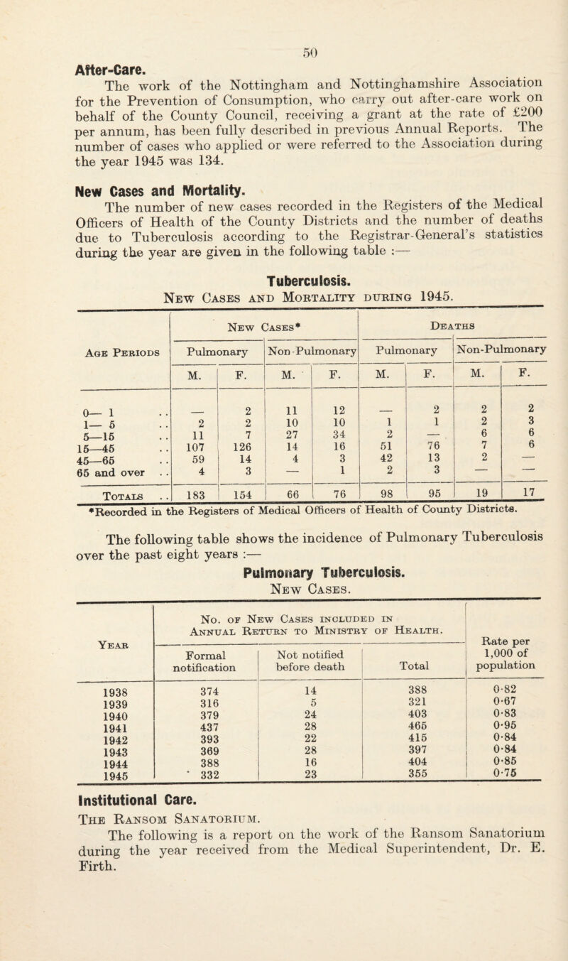 After-Care. The work of the Nottingham and Nottinghamshire Association for the Prevention of Consumption, who carry out after-care work on behalf of the County Council, receiving a grant at the rate of £200 per annum, has been fully described in previous Annual Reports. The number of cases who applied or were referred to the Association during the year 1945 was 134. New Cases and Mortality. The number of new cases recorded in the Registers of the Medical Officers of Health of the County Districts and the number of deaths due to Tuberculosis according to the Registrar-General’s statistics during the year are given in the following table ;— Tuberculosis. New Cases and Mortality during 1945. Age Periods New Cases* Deaths Pulmonary Non -Pulmonary Pulmonary N on-Pulmonary M. F. M. F. M. F. M. F. 0—1 •- 2 11 12 2 2 2 1—6 2 2 10 10 1 1 2 3 5—16 11 7 27 34 2 — 6 6 16—46 107 126 14 16 51 76 7 6 45—66 59 14 4 3 42 13 2 — 66 and over 4 3 — 1 2 3 ■ ’ Totals 183 154 66 76 98 95 19 17 •Recorded in the Registers of Medical Officers of Health of County Districts. The following table shows the incidence of Pulmonary Tuberculosis over the past eight years :— Pulmonary Tuberculosis. New Cases. Year No. OF New Cases included in Annual Return to Ministry of Health. Rate per 1,000 of population Formal notification Not notified before death Total 1938 374 14 388 0-82 1939 316 5 321 0*67 1940 379 24 403 0-83 1941 437 28 466 0-96 1942 393 22 415 0-84 1943 369 28 397 0*84 1944 388 16 404 0-85 1946 • 332 23 355 0-75 Institutional Care. The Ransom Sanatorium. The following is a report on the work of the Ransom Sanatorium during the year received from the Medical Superintendent, Dr. E. Firth.