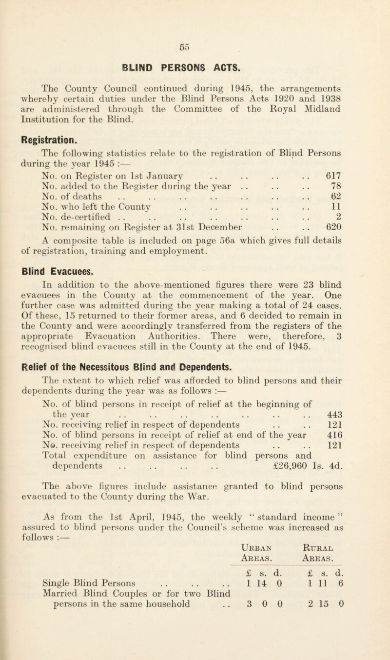 BLIND PERSONS ACTS. The County Council continued during 1945, the arrangements whereby certain duties under the Blind Persons Acts 1920 and 1938 are administered through the Committee of the Royal Midland Institution for the Blind. Registration. The following statistics relate to the registration of Blind Persons during the year 1945 :— No. on Register on 1st January 617 No. added to the Register during the year . . 78 No. of deaths 62 No. who left the County 11 No. de-certified . . 2 No. remaining on Register at 31st December 620 A composite table is included on page 56a which gives full details of registration, training and employment. Blind Evacuees. In addition to the above-mentioned figures there were 23 blind evacuees in the County at the commencement of the year. One further case was admitted during the year making a total of 24 cases. Of these, 15 returned to their former areas, and 6 decided to remain in the County and were accordingly transferred from the registers of the appropriate Evacuation Authorities. There were, therefore, 3 recognised blind evacuees still in the County at the end of 1945. Relief of the Necessitous Blind and Dependents. The extent to which relief was afforded to blind persons and their dependents during the year was as follows :— No. of blind persons in receipt of relief at the beginning of the year .. .. .. .. .. .. .. 443 No. receiving relief in respect of dependents . . . . 121 No. of blind persons in receipt of relief at end of the year 416 No. receiving relief in respect of dependents . . . . 121 Total expenditure on assistance for blind persons and dependents . . . . . . . . £26,960 Is. 4d. The above figures include assistance granted to blind persons evacuated to the County during the War. As from the 1st April, 1945, the weekly “standard income” assured to blind persons under the Council’s scheme was increased as follows :— Urban Rural Areas. Areas. £ s. d. £ s. d. Single Blind Persons .. .. .. 114 0 1116 Married Blind Couples or for two Blind persons in the same household . . 3 0 0 2 15 0