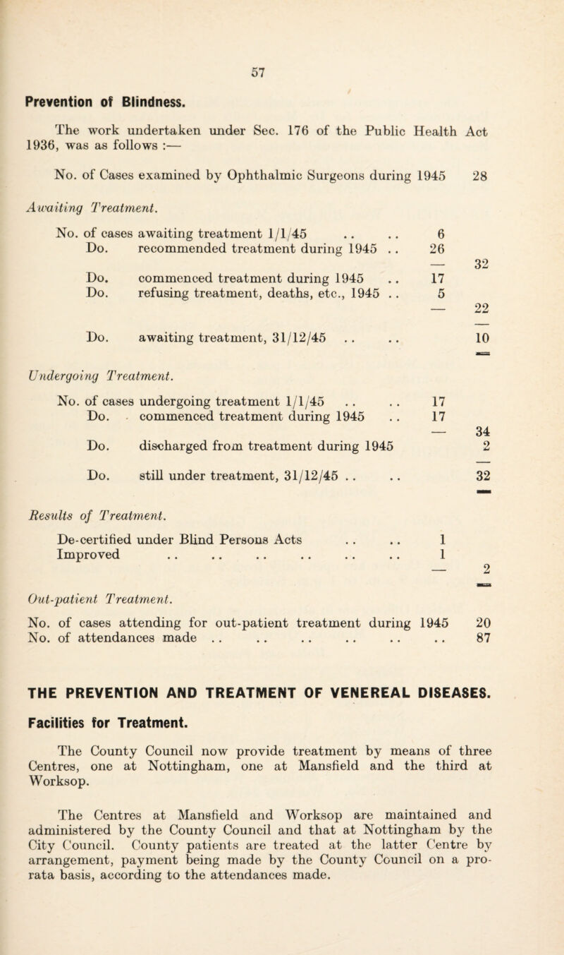 Prevention of Blindness. The work undertaken under Sec. 176 of the Public Health Act 1936, was as follows :— No. of Cases examined by Ophthalmic Surgeons during 1945 28 Awaiting Treatment. No. of cases awaiting treatment 1/1/45 6 Do. recommended treatment during 1945 .. 26 32 Do. commenced treatment during 1945 17 Do. refusing treatment, deaths, etc., 1945 .. 5 22 Do. awaiting treatment, 31/12/45 10 Undergoing Treatment. No. of cases undergoing treatment 1/1/45 17 Do. commenced treatment during 1945 17 — 34 Do. discharged from treatment during 1945 2 Do. still under treatment, 31/12/45 .. 32 Results of Treatmeiit. De-certified under Blind Persons Acts . . .. 1 Improved .. .. .. .. .. .. 1 — 2 Out-patient Treatment. No. of cases attending for out-patient treatment during 1945 20 No. of attendances made .. .. .. .. .. .. 87 THE PREVENTION AND TREATMENT OF VENEREAL DISEASES. Facilities for Treatment. The County Council now provide treatment by means of three Centres, one at Nottingham, one at Mansfield and the third at Worksop. The Centres at Mansfield and Worksop are maintained and administered by the County Council and that at Nottingham by the City Council. County patients are treated at the latter Centre by arrangement, payment being made by the County Council on a pro¬ rata basis, according to the attendances made.