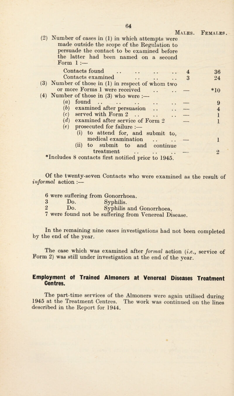Males. Females. (2) Number of cases in (1) in which attempts were made outside the scope of the Regulation to persuade the contact to be examined before the latter had been named on a second Form 1 :— Contacts found .. .. .. .. 4 36 Contacts examined .. .. .. 3 24 (3) Number of those in (1) in respect of whom two or more Forms 1 were received .. .. — *10 (4) Number of those in (3) who were :— (a) found.— 9 {b) examined after persuasion .. .. — 4 (c) served with Form 2 .. .. .. — i {d) examined after service of Form 2 — 1 (e) prosecuted for failure :— (i) to attend for, and submit to, medical examination .. .. — l (ii) to submit to and continue treatment .. .. .. — 2 ^Includes 8 contacts first notified prior to 1945. Of the twenty-seven Contacts who were examined as the result of informal action :— 6 were suffering from Gonorrhoea. 3 Do. Syphilis. 2 Do. Syphilis and Gonorrhoea, 7 were found not be suffering from Venereal Disease. In the remaining nine cases investigations had not been completed by the end of the year. The case which was examined after formal action (i.e., service of Form 2) was still under investigation at the end of the year. Employment of Trained Almoners at Venereal Diseases Treatment Centres. The part-time services of the Almoners were again utilised during 1945 at the Treatment Centres. The work was continued on the lines described in the Report for 1944.