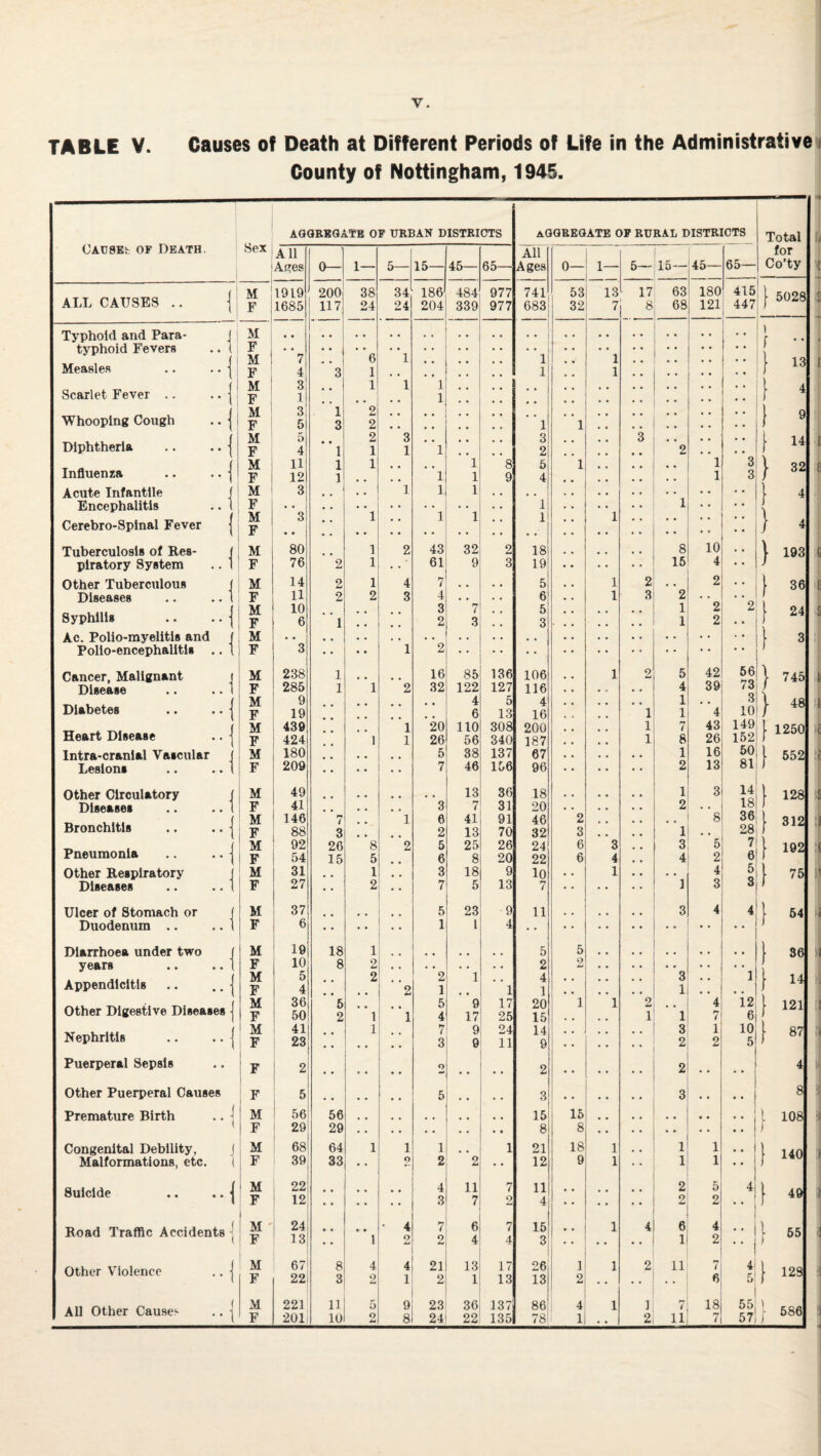 TABLE V. Causes of Death at Different Periods of Life in the Administrativei County of Nottingham, 1945. CArsKfc OF Death. Sex AGORKGATB OP URBAN DISTRICTS aggregate op rural districts Total All All for Ages 0— 1— 5— 15— 45— 65— Ages 0— 1— 5— 15— 45— 65— Co’ty ALL CAUSES .. | M 1919 200 38 34 186 484 977 741 53 13 17 63 180 415 1 5028 F 1685 117 24 24 204 339 977 683 32 7 8 68 121 447 Typhoid and Para- J M i 1 • • 1_ typhoid Fevers .. 1 F 6 1 M 1 7 1 1 . • 1 13 Measles .. .. | F 4 3 1 1 1 M 3 1 1 1 1 4 Scarlet Fever .. F 1 1 1 f ^ Whooping Cough M F 3 5 1 3 2 2 1 1 j 1 « Diphtheria .. .. | M F 5 4 « • 1 2 1 3 1 1 3 2 3 2 14 Influenza .. .. | M 11 1 1 1 8 5 1 1 3 32 F 12 1 1 1 9 4 1 3 Acute Infantile f M 3 • . 1 1 1 1 \ 4 Encephalitis .. 1 F 1 1 1 1 • • 1 \ Cerebro-Splnal Fever | M i ^ 3 • • • • 1 • • 1 } 4 Tuberculosis of Res- j j M 80 1 2 43 32 2 18 8 10 \ 193 plratory System .. 1 ! F 76 2 1 • •' 61 9 3 19 • • 15 4 Other Tuberculous M 14 2 1 4 7 , , 5 • • 1 2 • . 2 ‘ ’ i [ 36 Diseases , F 11 2 2 3 4 . • 6 • • 1 3 2 • • . . 1 Syphilis i ^ 1 F 10 6 “l 3 2 7 3 5 3 1 1 2 2 2; [ 24 Ac. Polio-myelitis and j M \ 3 Pollo-encephalitls .. 1 F 3 1 2 1 Cancer, Malignant j M 238 1 16 85 136 106 1 2 5 42 66| 1 745 Disease .. .. i F 285 1 1 2 32 122 127 116 i . . 4 39 73i Diabetes .. .. | M F 9 19 4 6 5 13 4 16 1 1 1 “4 3| 101 1 48 Heart Disease .. | M 430 1 20 110 308 200 1 7 43 149, ■ 1250 F 424 1 1 26 56 340 187 1 8 26 152 60i Intra-cranlal Vascular i M 180 5 38 137 67 1 16 652 Lesions .. .. 1 F 209 7 46 156 96 2 13 8 L1 Other Circulatory f M 49 1 13 36 18 1 3 14; \ 128 Diseases .. ( F 41 3 7 31 20 2 . . loj M 146 7 1 6 41 91 46 2 8 36; 312 Bronchitis .. .. - F 88 3 2 13 70 32 3 1 . • 28i Pneumonia M 92 26 8 2 5 25 26 24 6 3 3 5 71 192 F 54 15 5 6 8 20 22 6 4 , , 4 2 6! Other Respiratory i M 31 1 3 18 9 10 • . 1 • * ■] 4 5 75 Diseases .. .. 1 F 27 2 7 5 13 7 3 3 Ulcer of Stomach or f M 37 5 23 9 11 3 4 4 1 64 Duodenum .. .. ] F 6 1 1 4 1 Diarrhoea under two M 19 18 1 5 5 1 86 years F 10 8 2 2 2 1 Appendicitis .. .. M F 5 4 • • 2 ’ 2 2 1 1 ”l 4 1 3 1 • • } Other Digestive Diseases | M F 36 50 5 2 ”l l 5 4 9 17 17 25 20 15 1 1 9 1 ”l 4 i 12 6 1 121 Nephritis .. .. | M i F 41 23 1 7 3 9 9 24 11 14 9 • • 3 2 1 2 10 5 [ 87 Puerperal Sepsis 1 F 2 2 2 2 . • 4 Other Puerperal Causes F ! 5 5 • • 3 3 8 Premature Birth .. ] ! M ! 56 56 15i 15 ■' i 1 108 1 1 ! F 29 29 8 8 Congenital Debility, ( M 68 64 1 1 1 1 21 18 1 • t 1 1 .. i } 140 Malformations, etc. ( F 39 33 • • 0 2 2 12 9 1 1 1 • • Suicide .. .. 1 ! M F 22 12 4 3 7 2 11 4 2 2 5 2 4 • • 1 [ 49 Road Traffic Accidents | ! M ' ■ F 24 13 • • • • 1 • 4 2 7 o 6 7 4 15 3 1 4 6 1 4 2 1 •• ! •• 1 } 65 Other Violence .. | M F 67 22 8 3 4 2 t 13 1 17 13 26 13 ] 2 ' 1 2 11 7 4; 5i j ) 12s All Other Causes .. | xM F 221 201 11 10 o 9 8 23 24 36 22 137 135 86 78; 4 1 1 1 2 r- li 18 7 55, 57; ]- 686 I j i