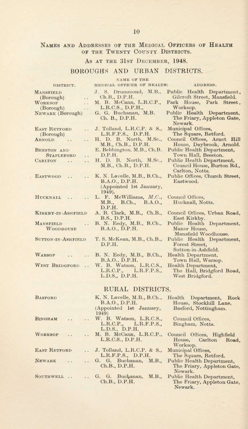 Names and Addeesses of the Medical Officees of Health OF THE Twenty County Disteicts. As AT THE 31st Decembee, 1948. BOROUGHS AND URBAN DISTRICTS. DISTRICT. NAME OF THE MEDICAL OFFICER OF HEALTH- ADDRESS. Mansfield (Borough) Worksop (Borough) Newark (Borough) East Retford (Borough) Arnold Beeston and Stapleford Carlton Eastwood Hucknall KiRKB Y-IN -Ashfield Mansfield WOODHOUSE Sutton-in - Ashfield Warsop West Bridgford . J. S. Drummond, M.B., Ch.B„ D.P.H. ■ M. B. McCann, L.R.C.P., L.R.C.S., D.P.H., G. G. Buchanan, M.B. Ch. B., D.P.H. J. Tolland, L.R.C.P. & S., L. R.F.P.S., D.P.H. H. D. B. North, M.Sc., M. B., Ch.B., D.P.H. E. Bebbington. M.B., Ch.B. D.P.H. H. D. B. North, M.Sc., M.B., Ch.B., D.P.H. K. N. Lavelle, M.B., B.Ch., B.A.O., D.P.H. (Appointed 1st January, 1949). L. F. McWilliams, M.C., M.B., B.Ch., B.A.O., D.P.H. A. B. Clark, M.B., Ch.B., B.S., D.P.H. B. N. Eedy, M.B., B.Ch., B.A.O., D.P.H. T. S. McKean, M.B., Ch.B., D.P.H. B. N. Eedy, M.B., B.Ch., B.A.O., D.P.H. W. B. Watson, L.R.C.S., L.R.C.P., L.R.F.P.S., L.D.S., D.P.H. Public Health Department, Gilcroft Street, Mansfield. Park House, Park Street, Worksop. Public Health Department, The Friary, Appleton Gate, Newark. Municipal Offices, The Square, Retford. Council Offices, Arnot Hill House, Daybrook, Arnold. Public Health Department, Town Hall, Beeston. Public Health Department, Council House, Burton Rd., Carlton, Notts. Public Offices, Church Street, Eastwood. Council Offices, Hucknall, Notts. Council Offices, Urban Road, East Kirkby. Public Health Department, Manor House, Mansfield Woodhouse. Public Health Department, Forest Street, Sutton-in-Ashfield. Health Department, Town Hall, Warsop. Health Department, The Hall, Bridgford Road, West Bridgford. RURAL DISTRICTS. Basford K. N. Lavelle, M.B., B.Ch., B.A.O., D.P.H. (Appointed Ist January, 1949) Bingham W. B. Watson, L.R.C.S., L.R.C.P., L.R.F.P.S., L.D.S., D.P.H. Worksop M. B. McCann, L.R.C.P., L.R.C.S., D.P.H. East Retford J. Tolland, L.R.C.P. & S., L.R.F.P.S., D.P.H. Newark . . G. G. Buchanan, M.B., Ch.B., D.P.H. Southwell . . . . G. G. Buchanan, M.B., Ch.B., D.P.H. Health Department, Rock House, Stockhill Lane, Basford, Nottingham. Council Offices, Bingham, Notts. Council Offices, Highfield House, Carlton Road, W orksop. Municipal Offices, The Square, Retford. Public Health Department, The Friary, Appleton Gate, Newark. Public Health Department, The Friary, Appleton Gate, Newark.