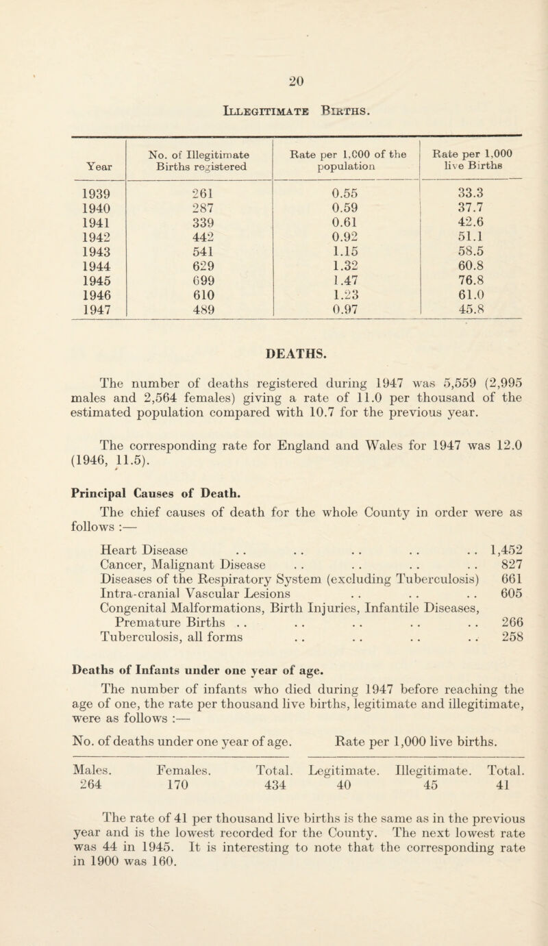 Illegitimate Births. Year No. of Illegitimate Births registered Rate per 1,C00 of the population Rate per 1,000 live Births 1939 261 0.55 33.3 1940 287 0.59 37.7 1941 339 0.61 42.6 1942 442 0.92 51.1 1943 541 1.15 58.5 1944 629 1.32 60.8 1945 699 1.47 76.8 1946 610 1.23 61.0 1947 489 0.97 45.8 DEATHS. The number of deaths registered during 1947 was 5,559 (2,995 males and 2,564 females) giving a rate of 11.0 per thousand of the estimated population compared with 10.7 for the previous year. The corresponding rate for England and Wales for 1947 was 12,0 (1946, 11.5). Principal Causes of Death. The chief causes of death for the whole County in order were as follows :— Heart Disease .. .. . . . . .. 1,452 Cancer, Malignant Disease . . . . . . . . 827 Diseases of the Respiratory System (excluding Tuberculosis) 661 Intra-cranial Vascular Lesions . . . . . . 605 Congenital Malformations, Birth Injuries, Infantile Diseases, Premature Births . . . . . . . . . . 266 Tuberculosis, all forms . . . . . . .. 258 Deaths of Infants under one year of age. The number of infants who died during 1947 before reaching the age of one, the rate per thousand live births, legitimate and illegitimate, were as follows :— No. of deaths under one year of age. Rate per 1,000 live births. Males. Females. Total. Legitimate. Illegitimate. Total. 264 170 434 40 45 41 The rate of 41 per thousand live births is the same as in the previous year and is the lowest recorded for the County. The next lowest rate was 44 in 1945. It is interesting to note that the corresponding rate in 1900 was 160.