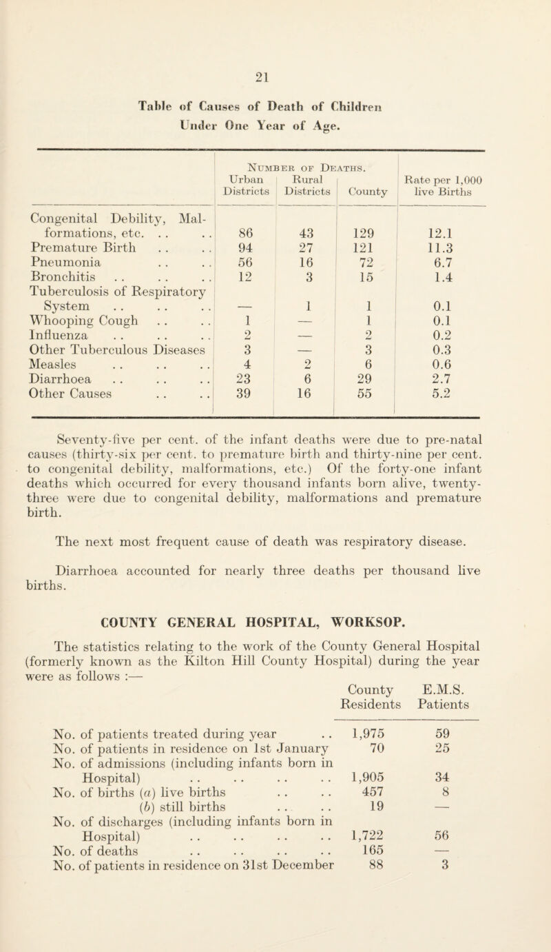 Table of Causes of Death of Children Under One Year of Age. Number of Deaths. Urban Rural i Districts Districts t County Rate per 1,000 live Births Congenital Debility, Mal¬ formations, etc. . . 86 43 i 129 ... Premature Birth 94 27 121 11.3 Pneumonia 56 16 72 6.7 Bronchitis 12 3 15 1.4 Tuberculosis of Respiratory System 1 1 0.1 Whooping Cough 1 1 0.1 Influenza 2 2 0.2 Other Tuberculous Diseases 3 — 3 0.3 Measles . . . , . .; 4 2 6 0.6 Diarrhoea . . .. . .; 23 6 29 2.7 Other Causes 1 I 39 16 55 i 1 5.2 Seventy-five per cent, of the infant deaths were due to pre-natal causes (thirty-six per cent, to premature birth and thirty-nine per cent, to congenital debility, malformations, etc.) Of the forty-one infant deaths which occurred for every thousand infants born alive, twenty- three were due to congenital debility, malformations and premature birth. The next most frequent cause of death was respiratory disease. Diarrhoea accounted for nearly three deaths per thousand live births. COUNTY GENERAL HOSPITAL, WORKSOP. The statistics relating to the work of the County General Hospital (formerly known as the Kilton Hill County Hospital) during the year were as follows :— County E.M.S. Residents Patients No. of patients treated during year 1,975 59 No. of patients in residence on 1st January 70 25 No. of admissions (including infants born in Hospital) 1,905 34 No. of births (a) live births 457 8 (6) still births 19 — No. of discharges (including infants born in Hospital) 1,722 56 No. of deaths 165 — No. of patients in residence on 31st December 88 3