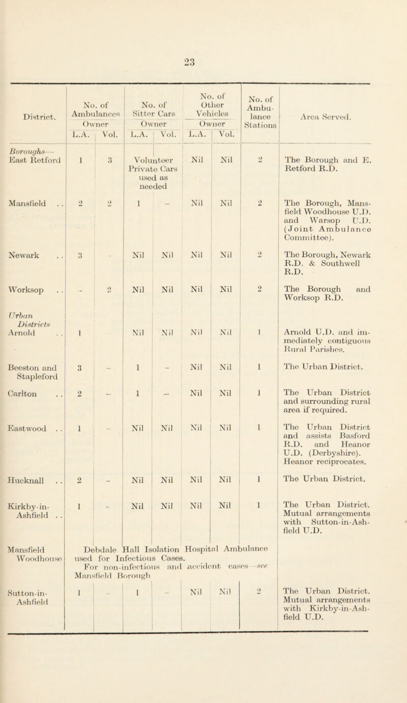 [ No. of No. of No. of 1 No . of Otlier Ambu- j District. Ambulances 1 Sitter Cara Vehicles lance Ai'ca Served. 1 Owner Owner Owi]er Stations J..A. 1 Vol. E.A. ' Vol. L.A. Vol. Boroughs— - 1 1 ! 1 1 East Retford ! 1 3 Volunteer Nil Nil 2 The Borough and E. Private Cars Retford R.D. 1 used as needed 1 Mansfield 2 •) 1 - Nil Nil 2 The Borough, Mans¬ field Woodhouse U.I). and Warsop U.D. (Joint Ambulance Committee). Newark :i - Nil Nil Nil Nil 2 The Borough, Newark R.D. & Southwell R.D. Worksop - 2 Nil Nil Nil Nil 2 The Borough and Worksop R.D. Urban Districts Arnold ■ 1 Nil Nil Nil Nil 1 Arnold U.D. and im¬ mediately contiguous Rural Parislies. Beeston and 3 1 _ Nil Nil 1 The Urban District. Stapleford Carlton 2 1 Nil Nil 1 The Urban District and surrounding rural area if recpiired. Eastwood 1 Nil Nil Nil Nil 1 The Urban District and assists Basford R.D. and Heanor U.D. (Derbyshire). Heanor reciprocates. Hiicknall 2 _ Nil Nil Nil Nil 1 The Urban District. Kirkby-in- 1 Nil Nil Nil Nil 1 The Urban District. Ashfield . . i Mutual arrangements with Sutton-in-Ash- field U.D. Mansfield Debdale j Hall Isolation Hospit al Am ailance Woodhoiise used for Infectious Cases. Fo r non-infectious and accident cases —see. Mansfield llorougb Sutton-in- 1 I Nil Nil 2 The Urban District. Ashfield Mutual arrangements with Kirkby-in-Ash- field U.D.