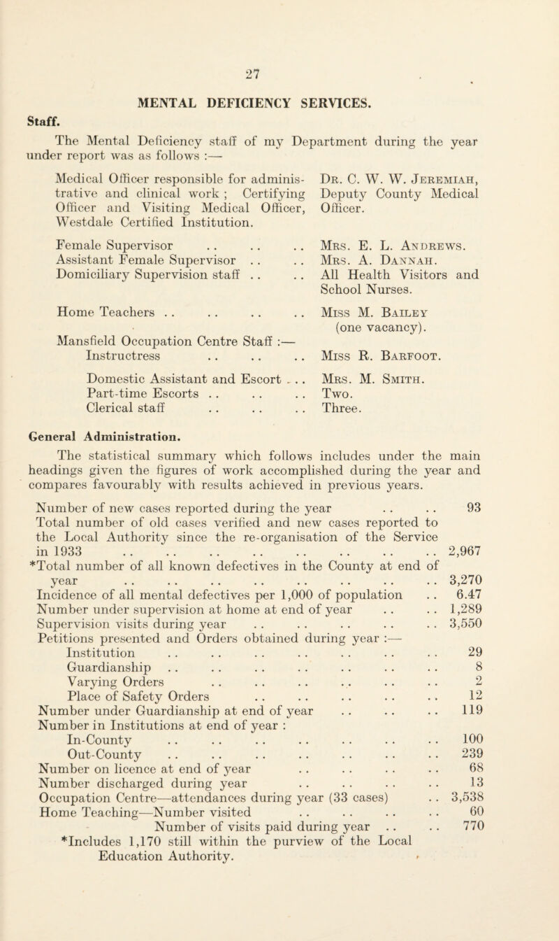 MENTAL DEFICIENCY SERVICES. Staff. The Mental Deficiency staff of my Department during the year under report was as follows :— Medical Officer responsible for adminis¬ trative and clinical work ; Certifying Officer and Visiting Medical Officer, Westdale Certified Institution. Female Supervisor Assistant Female Supervisor . . Domiciliary Supervision staff .. Home Teachers . . Mansfield Occupation Centre Staff :— Instructress Domestic Assistant and Escort . . . Part-time Escorts . . Clerical staff Dr. C. W. W. Jeremiah, Deputy County Medical Oificer. Mrs. E. L. Andrews. Mrs. a. D ANN ah. All Health Visitors and School Nurses. Miss M. Bailey (one vacancy). Miss R. Barfoot. Mrs. M. Smith. Two. Three. General Administration. The statistical summary which follows includes under the main headings given the figures of work accomplished during the year and compares favourably with results achieved in previous years. Number of new cases reported during the year .. . . 93 Total number of old cases verified and new cases reported to the Local Authority since the re-organisation of the Service in 1933 . . . . . . . . .. .. .. .. 2,967 *Total number of all known defectives in the County at end of year . . . . . . .. . . . . .. . . 3,270 Incidence of all mental defectives per 1,000 of population . . 6.47 Number under supervision at home at end of year . . . . 1,289 Supervision visits during year . . . . . . . . . . 3,550 Petitions presented and Orders obtained during year :— Institution . . . . . . . . . . . . . . 29 Guardianship . . . . . . . . . . . . . . 8 Varying Orders . . .. . . .. . . . . 2 Place of Safety Orders .. . . .. . . .. 12 Number under Guardianship at end of year . . . . .. 119 Number in Institutions at end of year : In-County . . . . .. .. . . . . . . 100 Out-County . . .. .. .. . . •. .. 239 Number on licence at end of year . . . . . . . . 68 Number discharged during year . . . . . . . . 13 Occupation Centre—attendances during year (33 cases) . . 3,538 Home Teaching—Number visited . . . . . . . . 60 Number of visits paid during year .. . . 770 ^Includes 1,170 still within the purview of the Local Education Authority.