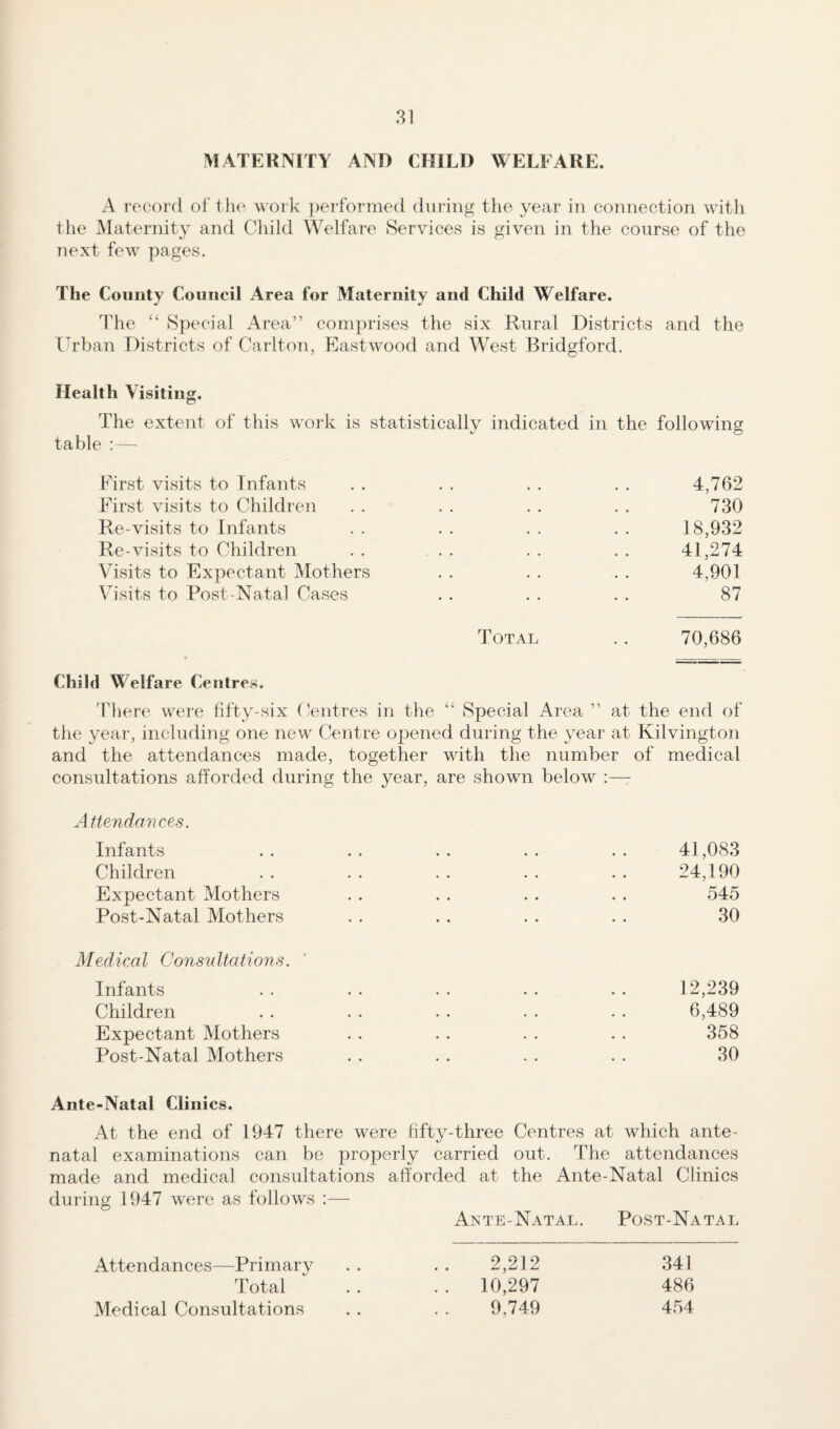 MATERNITY AND CHILD WELFARE. A i-ecord of t in^ work pei'formecl during the year in connection with the Maternity and Cliild Welfare Services is given in the course of the next few pages. The County Council Area for Maternity and Child Welfare. The “ Special Area” comprises the six Rural Districts and the D^rban Districts of Carlton, Eastwood and West Bridgford. Health Visiting. The extent of this work is statistically indicated in the following table :— First visits to Infants First visits to Children Re-visits to Infants Re-visits to Children Visits to Expectant Mothers Visits to Post-Natal Cases Total . , 70,686 Child Welfare Centres. 'Phere were fifty-six (Vntres in the “ Special Area ” at the end of the year, including one new Centre opened during the year at Kilvington and the attendances made, together with the number of medical consultations afforded during the year, are shown below :—- Attendances. Infants Children Expectant Mothers Post-Natal Mothers Medical Consultations. Infants Children Expectant Mothers Post-Natal Mothers Ante-Natal Clinics. At the end of 1947 there were fifty-three Centres at which ante¬ natal examinations can be properly carried out. The attendances made and medical consultations afl'orded at the Ante-Natal Clinics during 1947 were as follows :— Ante-Natal. Post-Natal Attendances—Primary .. .. 2,212 341 Total . . . . 10,297 486 Medical Consultations . . . . 9,749 454 41,083 24,190 545 30 12,239 6,489 358 30 730 18,932 41,274 4,901 87