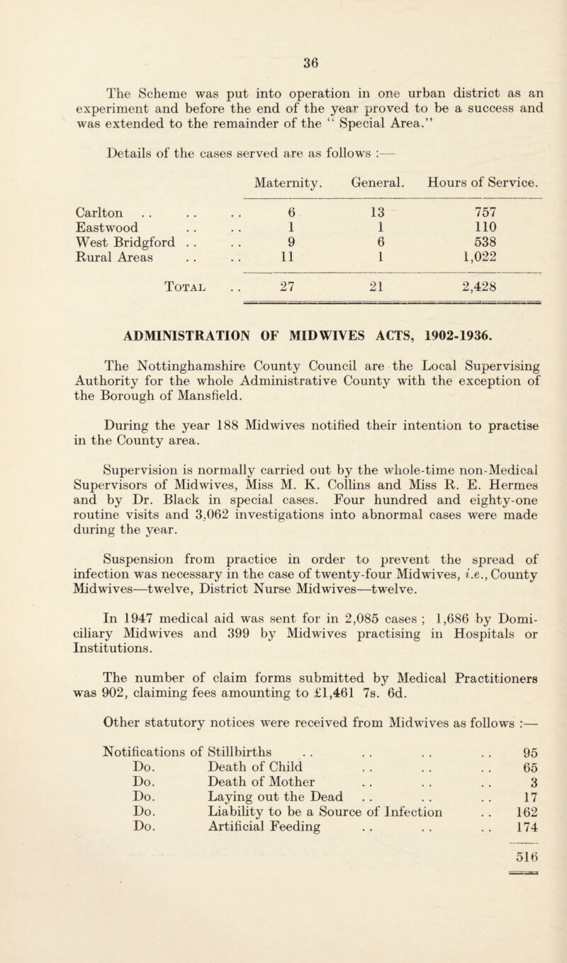 The Scheme was put into operation in one urban district as an experiment and before the end of the year proved to be a success and was extended to the remainder of the “ Special Area.” Details of the cases served are as follows :— Maternity. General. Hours of Service. Carlton 6 13 757 Eastwood 1 1 110 West Bridgford . . 9 6 538 Rural Areas 11 1 1,022 Total 27 21 2,428 ADMINISTRATION OF MIDWIVES ACTS, 1902-1936. The Nottinghamshire County Council are the Local Supervising Authority for the whole Administrative County with the exception of the Borough of Mansfield. During the year 188 Midwives notified their intention to practise in the County area. Supervision is normally carried out by the whole-time non-Medical Supervisors of Midwives, Miss M. K. Collins and Miss R. E. Hermes and by Dr. Black in special cases. Four hundred and eighty-one routine visits and 3,062 investigations into abnormal cases were made during the year. Suspension from practice in order to prevent the spread of infection was necessary in the case of twenty-four Midwives, ^.e., County Midwives—twelve. District Nurse Mid wives—twelve. In 1947 medical aid was sent for in 2,085 cases ; 1,686 by Domi¬ ciliary Midwives and 399 by Midwives practising in Hospitals or Institutions. The number of claim forms submitted by Medical Practitioners was 902, claiming fees amounting to £1,461 7s. 6d. Other statutory notices were received from Midwives as follows :— Notifications of Stillbirths . . . . . . . . 95 Do. Death of Child . . . . . . 65 Do. Death of Mother . . . . . . 3 Do. Laying out the Dead . . . . . . 17 Do. Liability to be a Source of Infection . . 162 Do. Artificial Feeding . . . . . . 174 516