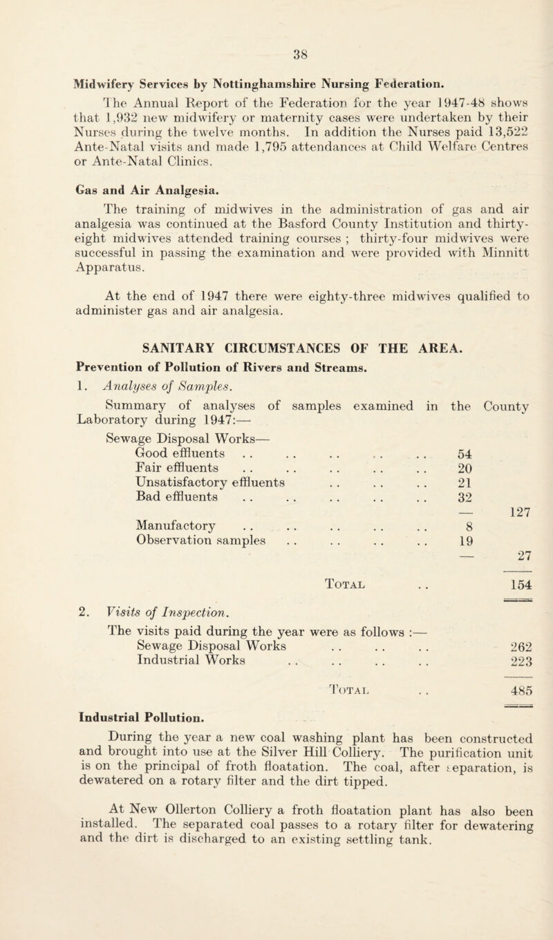 Midwifery Services by Nottinghamshire Nursing Federation. The Annual Report of the Federation for the year 1947-48 shows that 1,932 new midwifery or maternity cases were undertaken by their Nurses during the twelve months. In addition the Nurses paid 13,522 Ante-Natal visits and made 1,795 attendances at Child Welfare Centres or Ante-Natal Clinics. Gas and Air Analgesia. The training of midwives in the administration of gas and air analgesia was continued at the Basford County Institution and thirty- eight midwives attended training courses ; thirty-four midwives were successful in passing the examination and w^ere provided with Minnitt Apparatus. At the end of 1947 there were eighty-three midwhves qualified to administer gas and air analgesia. SANITARY CIRCUMSTANCES OF THE AREA. Prevention of Pollution of Rivers and Streams. 1. Analyses of Samples. Summary of analyses of samples examined in the County Laboratory during 1947:—■ Sewage Disposal Works— Good effluents • • » • • • 54 Fair effluents • • • • • • 20 Unsatisfactory effluents • • • • • « 21 Bad effluents • • • • • • 32 — 127 Manufactory • • • * • * 8 Observation samples • • • • • « 19 — 27 Total 154 Visits of Inspection. The visits paid during the year were as follows :— Sewage Disposal Works • • « • • • 262 Industrial Works • • • • • • 223 Total 485 Industrial Pollution. - During the year a new coal washing plant has been constructed and brought into use at the Silver Hill Colliery. The purification unit is on the principal of froth floatation. The coal, after .separation, is dewatered on a rotary filter and the dirt tipped. At New Ollerton Colliery a froth floatation plant has also been installed. The separated coal passes to a rotary filter for dewatering and the dirt is discharged to an existing settling tank.