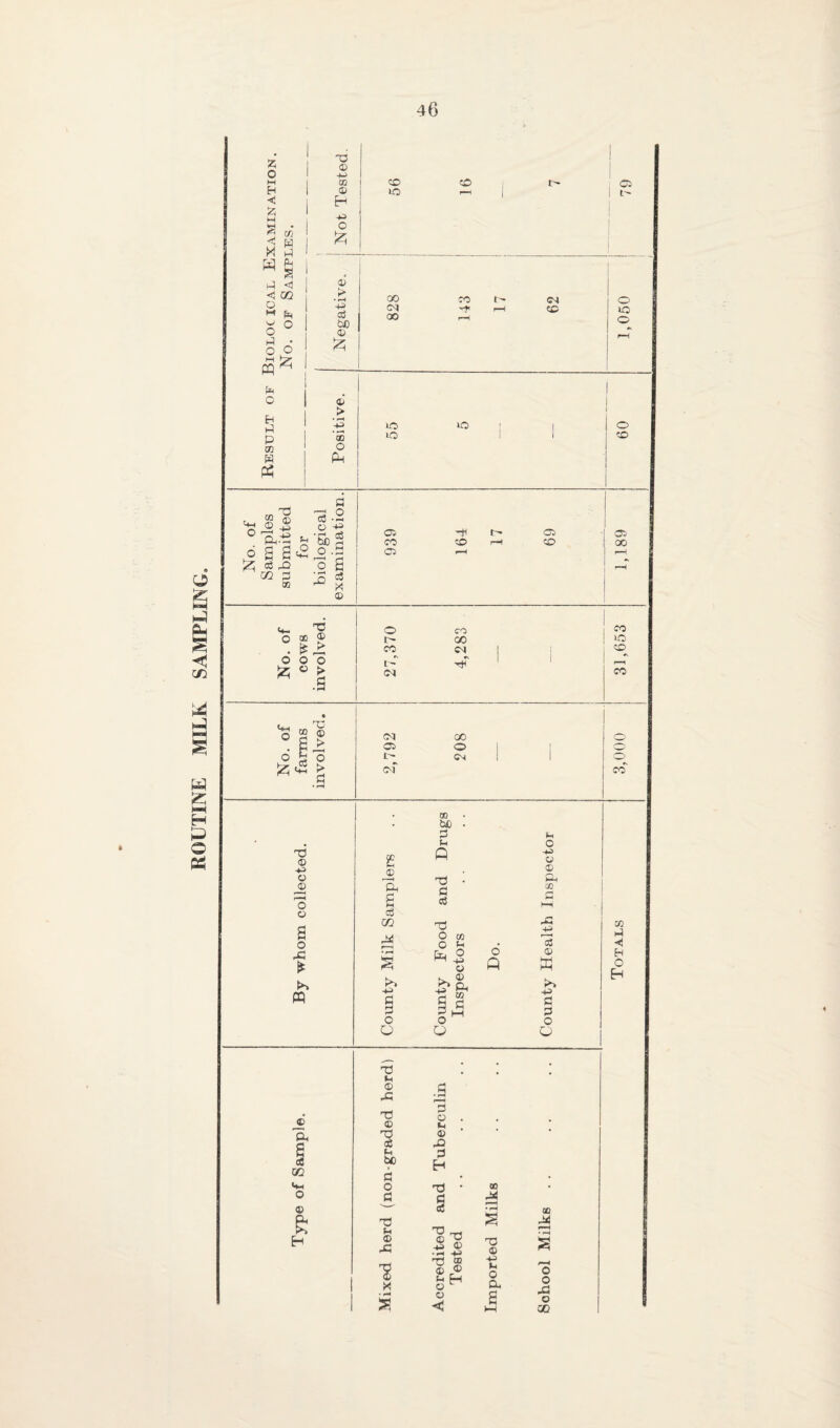 ROUTINE MILK SAMPLING. 40 xri M iJ M ^ S 1-1 <3 <3 m M ^ T3 +3 !zi i ! 1 S 1 00 QO p*H p—1 1 Jz; 1 1 > c3 a ^ O ^ ^ J-S 2 s ” g ^ S ® Oi cc ■! cc TS CD ® .3 00 LO Lh O QD 73 ® Ol GO > CO o o c§ E CS( Jz; > p ccT CO Tl ® >3 o S o o a o m £ c& m o Q Gi o D ® Ph CO Xi +3 ® P> +3 fl P o O M P <«3 H O H 73 G( ® p; T3 ® 73 c6 Li too P o 73 Li ® P3 >< • (-M >5 .S E o Li ® -Q p H 73 • 00 § • ^ CO 0 T! (D 73 4s ® 73 ® • i-p 73 m ® ® Li H ® O 4CI Li 0 CP S t—1 /~-i o o Xi 1 ® 1 CO 1