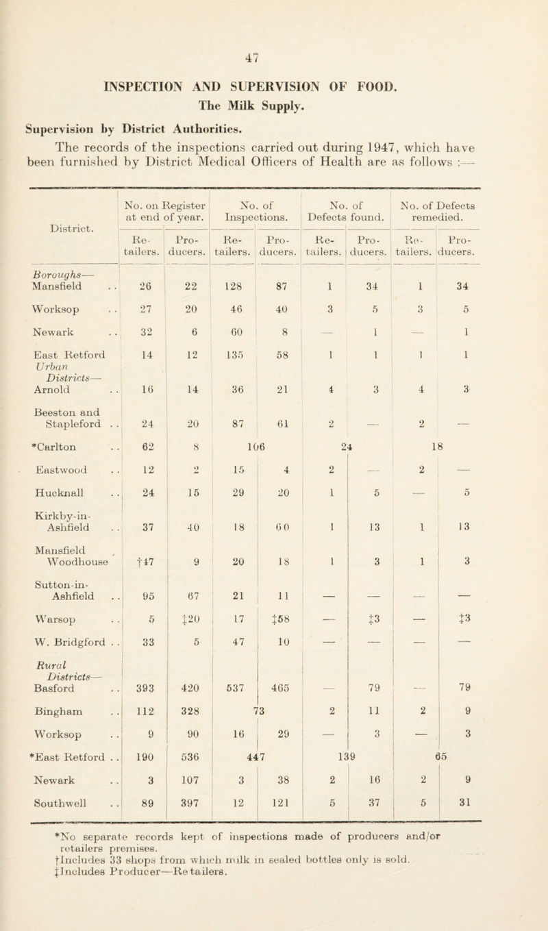 INSPECTION AND SUPERVISION OF FOOD. The Milk Supply. Supervision by District Authorities. The records of the inspections carried out during 1947, which have been furnislied by District Medical Officers of Health are as follows :— District. t No. on Register at end of year. No. of Inspections. ( No. of Defects found. No. of Defects remedied. Re tailors. Pro¬ ducers. Re¬ tailers. Pro¬ ducers. Re¬ tailers. 1 Pro¬ ducers. ' Re¬ tailers. Pro¬ ducers. Boroughs— Mansfield 26 22 1 128 87 1 ) 34 1 34 Worksop 27 20 46 40 3 5 3 5 Newark 32 6 60 8 — 1 — 1 East Retford 14 12 135 58 1 1 1 1 Urban Districts— Arnold 16 14 36 21 4 3 4 3 Beeston and Stapleford . . 24 20 87 01 2 — 2 -— ’•'Carlton 62 8 106 2 4 18 Eastwood 12 O 15 4 2 — 2 — Hucknall 24 16 29 20 1 5 — 5 Kirkby-in- Aslffield 37 40 18 1 6 0 1 13 1 13 Mansfield Woodhouse 1-47 9 } 20 18 I 3 1 3 Sutton-in- Ashfield 95 67 1 21 11 — — — — Warsop i 5 i t20 j ^ 17 J58 — W. Bridgford . . 33 5 47 10 — — — — Rural Districts— Basford 393 1 1 420 637 405 79 _ 79 Bingham 112 328 '5 •3 2 11 2 9 Worksop 9 90 16 29 — 3 — 3 *East Retford . . 190 536 447 13 9 i 15 New'ark 3 107 3 38 2 16 2 9 Southw'ell 89 397 12 121 5 37 i ! i ^ 1 31 *No separate records key)t of inspections made of producers and/or retailers premises. tIncludes 33 shops from which milk in sealed bottles only is sold, jIncludes Producer—Retailers.