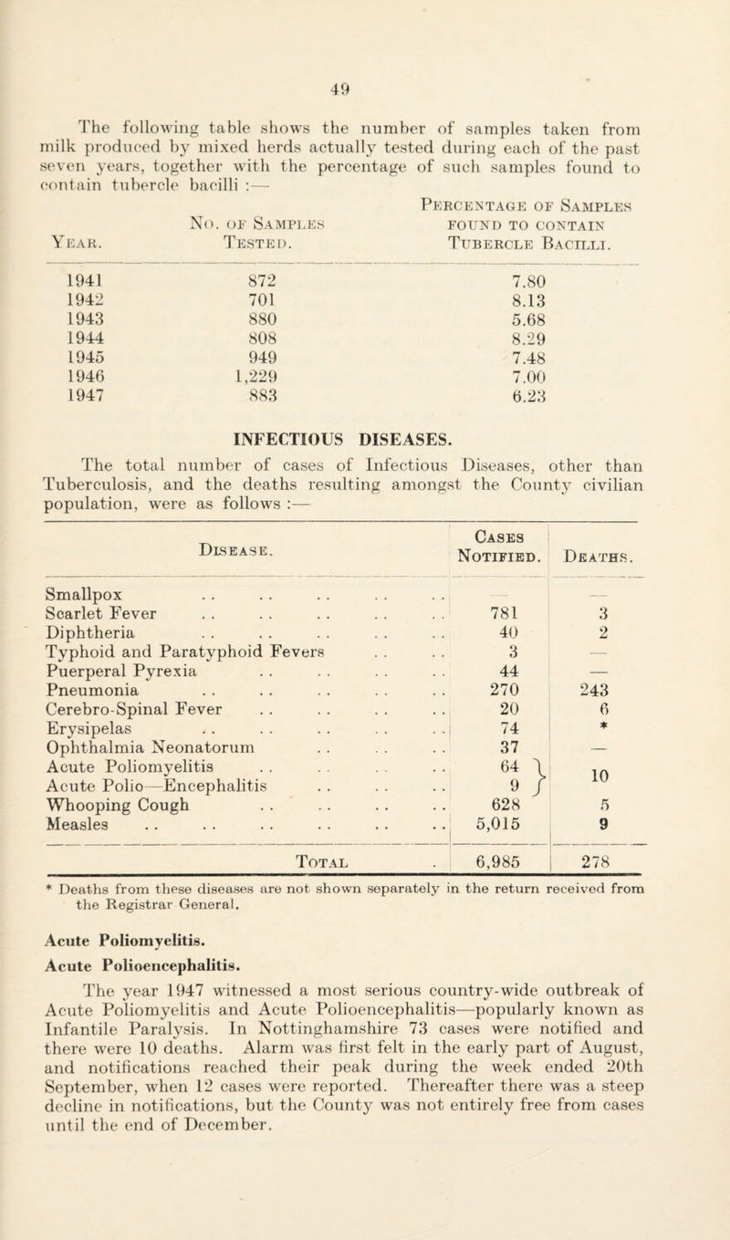 The following table shows the number of samples taken from milk produced by mixed herds actually tested during each of the past seven years, together with the percentage of such samples found to contain tubercle bacilli :— EAR. No. OE Samfles Tested. Percentage of Samples FOUND TO CONTAIN Tubercle Bacilli. 1941 872 7.80 1942 701 8.13 1943 880 5.68 1944 808 8.29 1945 949 7.48 1946 1,229 7.00 1947 883 6.23 INFECTIOUS DISEASES. The total number of cases of Infectious Diseases, other than Tuberculosis, and the deaths resulting amongst the County civilian population, were as follows :— Disease. Cases Notified. Deaths. Smallpox -- — Scarlet Fever 781 3 Diphtheria 40 2 Typhoid and Paratyphoid Fevers 3 — Puerperal Pyrexia 44 — Pneumonia 270 243 Cerebro-Spinal Fever 20 6 Erysipelas 74 ♦ Ophthalmia Neonatorum 37 — Acute Poliomyelitis 64 \ 10 Acute Polio—Encephalitis 9 / Whooping Cough 628 5 Measles 5,015 9 Total 6,985 278 * Deaths from these diseases are not shown separately in the return received from the Registrar General. Acute Poliomyelitis. Acute Polioencephalitis. The year 1947 witnessed a most serious country-wide outbreak of Acute Poliomyelitis and Acute Polioencephalitis—popularly known as Infantile Paralysis. In Nottinghamshire 73 cases were notified and there were 10 deaths. Alarm was first felt in the early part of August, and notifications reached their peak during the week ended 20th September, when 12 cases wnre reported. Thereafter there was a steep decline in notifications, but the County was not entirely free from cases until the end of December.