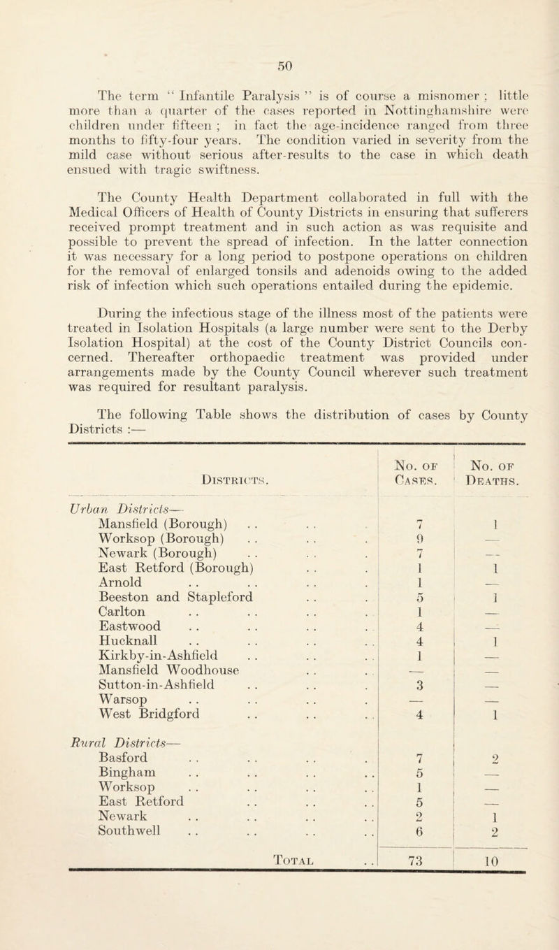 The term “ Infantile Paralyais ” is of course a misnomer ; little more than a (juarter of the cases reported in Nottim^hamshire wer(‘ children under fifteen ; in fact the age-incidence ranged from thi-ee months to fifty-four years. The condition varied in severity from the mild case without serious after-results to the case in which death ensued with tragic swiftness. The County Health Department collaborated in full with the Medical Officers of Health of County Districts in ensuring that sufferers received prompt treatment and in such action as was requisite and possible to prevent the spread of infection. In the latter connection it was necessary for a long period to postpone operations on children for the removal of enlarged tonsils and adenoids owing to the added risk of infection which such operations entailed during the epidemic. During the infectious stage of the illness most of the patients v/ere treated in Isolation Hospitals (a large number were sent to the Derby Isolation Hospital) at the cost of the County District Councils con¬ cerned. Thereafter orthopaedic treatment was provided under arrangements made by the County Council wherever such treatment was required for resultant paralysis. The following Table shows the distribution of cases by County Districts :— DtSTRTC!TS. No. OF Cases. No. OF Deaths. Urban Districts— Mansfield (Borough) 7 1 Worksop (Borough) 9 — Newark (Borough) 7 — East Retford (Borough) 1 1 Arnold 1 -- Beeston and Stapleford 5 1 Carlton 1 — Eastwood 4 — Hucknall 4 1 Kirkby-in-Ashfield 1 — Mansfield Woodhouse — — Sutton-in-Ashfield 3 — Warsop — — West Bridgford 4 1 Rural Districts— Basford 7 2 Bingham 5 -- Worksop 1 — East Retford 5 __ Newark 9 1 Southwell 6 2 Total 73 10