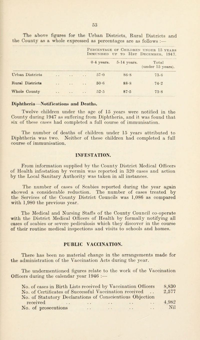 The above figures for the Urban Districts, Rural Districts and the County as a whole expressed as percentages are as follows :— Percentage of Children under 15 years Immunised up to 31st December, 1947. 0-4 years. 5-14 years. Total (under 15 years). Urban Districts . . 57-0 86-8 73.6 Rural Districts . 50-6 88-8 74-2 Whole County • • • 52*5 87-5 73-8 Diphtheria—Notifications and Deaths. Twelve children under the age of 15 years were notified in the County during 1947 as suffering from Diphtheria, and it was found that six of these cases had completed a full course of immunisation. The number of deaths of children under 15 years attributed to Diphtheria was two. Neither of these children had completed a full course of immunisation. INFESTATION. From information supplied by the County District Medical Officers of Health infestation by vermin was reported in 320 cases and action by the Local Sanitary Authority was taken in all instances. The number of cases of Scabies reported during the year again showed a considerable reduction. The number of cases treated by the Services of the County District Councils was 1,086 as compared with 1,980 the previous year. The Medical and Nursing Staffs of the County Council co-operate with the District Medical Officers of Health by formally notifying all cases of scabies or severe pediculosis which they discover in the course of their routine medical inspections and visits to schools and homes. PUBLIC VACCINATION. There has been no material change in the arrangements made for the administration of the Vaccination Acts during the year. The undermentioned figures relate to the work of the Vaccination Officers during the calendar year 1946 :— No. of cases in Birth Lists received by Vaccination Officers 8,830 No. of Certificates of Successful Vaccination received . . 2,577 No. of Statutory Declarations of Conscientious Objection received . . . . . . • . • • 4,982 No. of prosecutions . . . . . . - . Nil