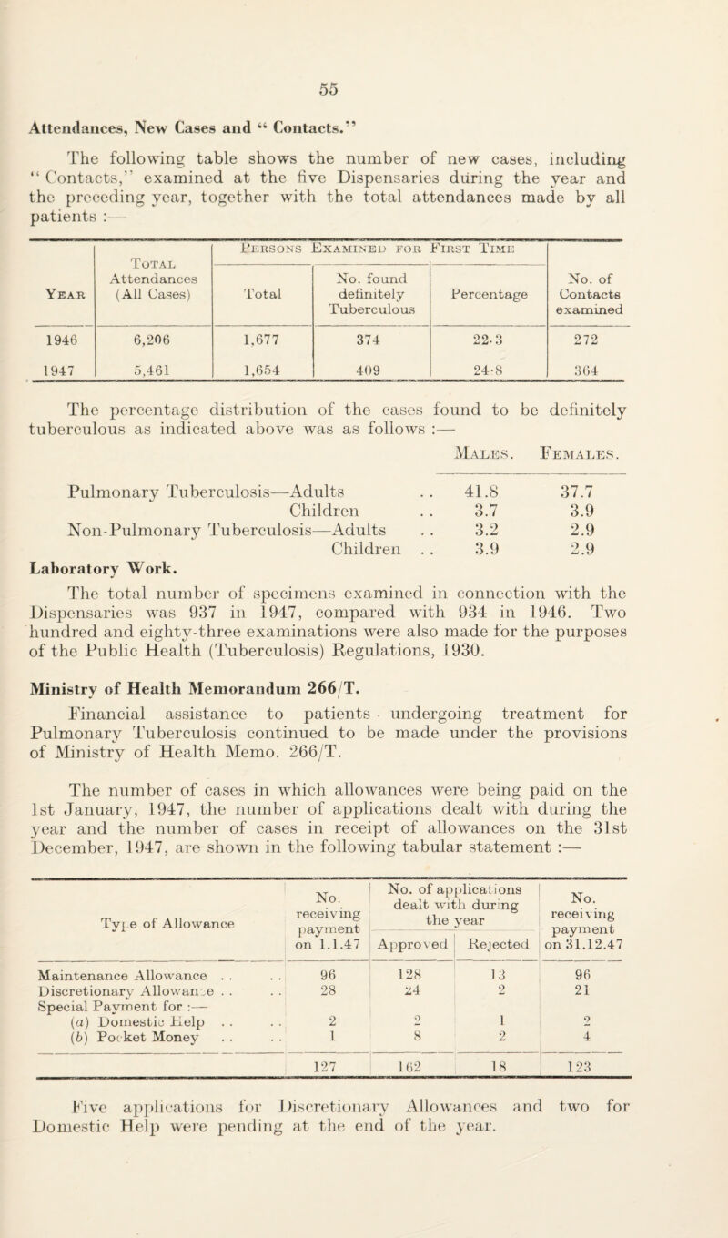 Attendances, New Cases and “ Contacts.” The following table shows the number of new cases, including “ Contacts,” examined at the five Dispensaries during the year and the preceding year, together with the total attendances made by all patients : Total Attendances (All Cases) Persons Examined for First Time Year Total No. found definitely Tuberculous Percentage No. of Contacts examined 1946 6,206 1,677 374 22-3 272 1947 5,461 1,654 409 24-8 364 The percentage distribution of the cases found to be definitely tuberculous as indicated above was as follows :— Males. Females. Pulmonary Tuberculosis—Adults 41.8 37.7 Children 3.7 3.9 Non-Pulmonary Tuberculosis—Adults 3.2 2.9 Children . . 3.9 2.9 Laboratory Work. The total number of specimens examined in connection with the Dispensaries Avas 937 in 1947, compared with 934 in 1946. Two hundred and eighty-three examinations were also made for the purposes of the Public Health (Tuberculosis) Regulations, 1930. Ministry of Health Memorandum 266/T. Financial assistance to patients undergoing treatment for Pulmonary Tuberculosis continued to be made under the provisions of Ministry of Health Memo. 266/T. The number of cases in which allowances were being paid on the 1st January, 1947, the number of applications dealt with during the year and the number of cases in receipt of allowances on the 31st December, 1947, are shown in the following tabular statement :— Tyge of Allowance No. receiving payment on 1.1.47 No. of applications dealt with during the year No. receiving payment on 31.12.47 Approved Rejected Maintenance Allowance . . 96 128 13 96 Discretionary Allowan.o . . Special Payment for ;— 28 24 2 21 (a) Domestic Help 2 2 1 2 {b) Pocket Money 1 8 2 4 127 162 18 123 hive apj)lications for Discretionary Allowances and two for Domestic Help were pending at the end of the year.