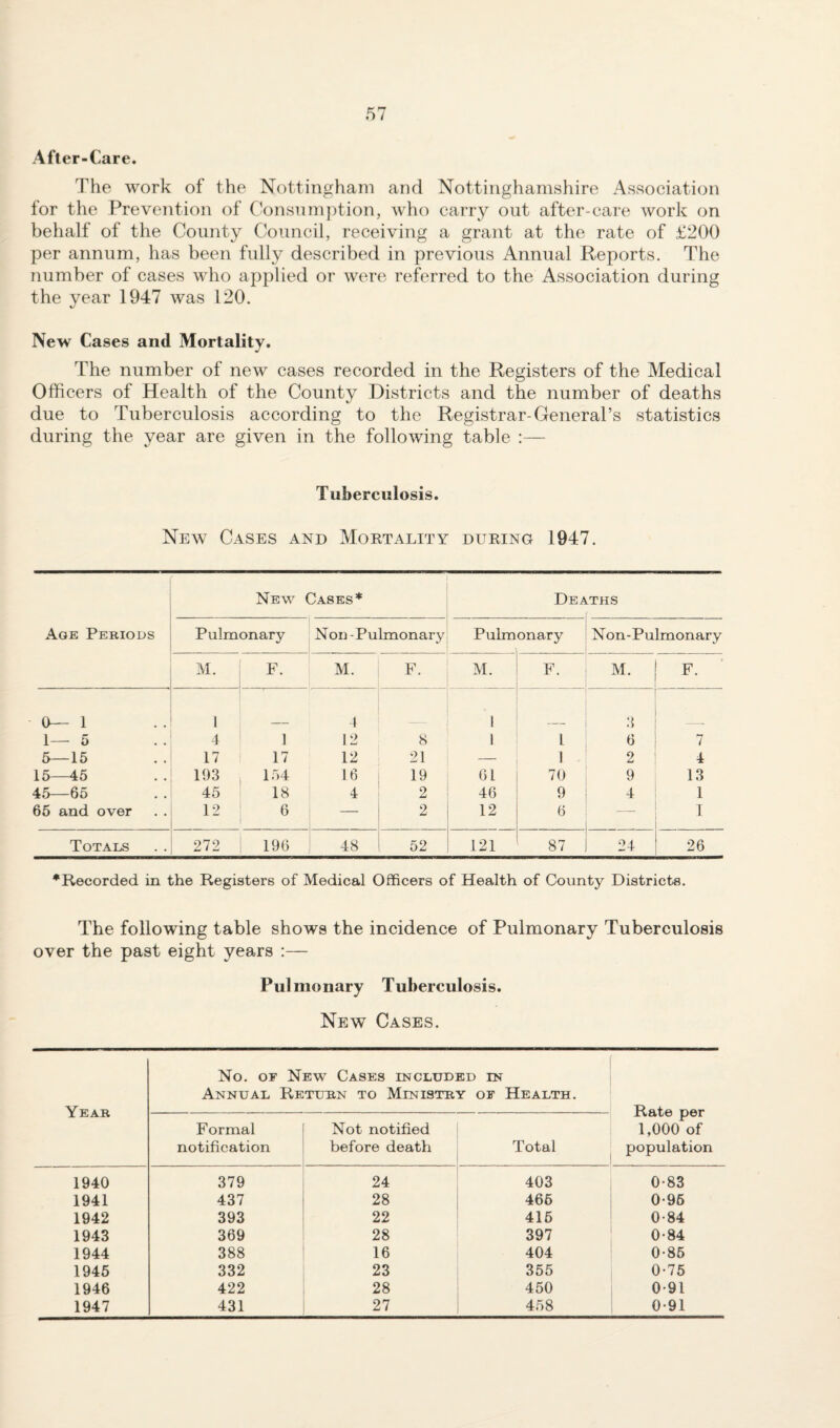 Afler-Care. The work of the Nottingham and Nottinghamshire Association for the Prevention of Consumption, who carry out after-care work on behalf of the County Council, receiving a grant at the rate of £200 per annum, has been fully described in previous Annual Reports. The number of cases who applied or were referred to the Association during the year 1947 was 120. New Cases and Mortality. The number of new cases recorded in the Registers of the Medical Officers of Health of the County Districts and the number of deaths due to Tuberculosis according to the Registrar-General’s statistics during the year are given in the following table :— Tuberculosis. New Cases and Mortality during 1947. New Cases* Deaths Age Periods Pulmonary Non - Pulmonary Pulmonary Non-Pulmonary M. F. M. F. M. F. M. F. 0—1 1 4 — 1 3 1—5 4 ] 12 8 1 1 6 7 5—15 17 17 12 21 _ 1 2 4 15—45 193 154 16 19 61 70 9 13 45—65 45 18 4 2 46 9 4 1 65 and over 12 0 2 12 6 — T Totals 272 196 48 1 52 121 87 24 26 •Recorded in the Registers of Medical Officers of Health of County Districts. The following table shows the incidence of Pulmonary Tuberculosis over the past eight years :— Pulmonary Tuberculosis. New Cases. Year No. OF New Cases included in Annual Return to Ministry of Health. Formal notification Not notified before death Total 1,000 of population 1940 379 24 403 0-83 1941 437 28 466 0-96 1942 393 22 416 0*84 1943 369 28 397 0-84 1944 388 16 404 0-86 1945 332 23 355 0-75 1946 422 28 450 , 0-91 1947 431 27 458 0-91