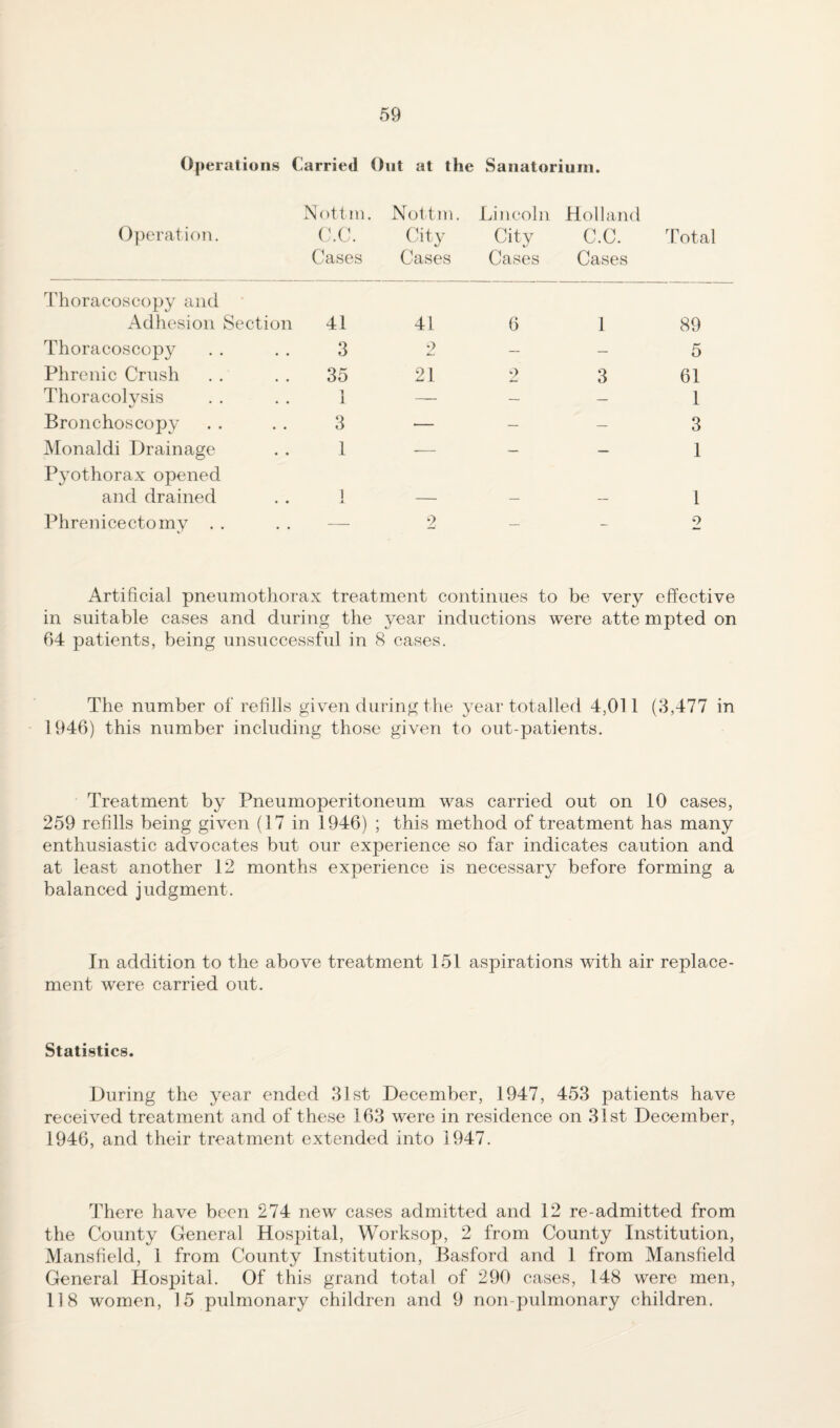 Operations Carried Out at the Sanatorium. ()])eration. Nottm. (fC. Cases Nottm. City Cases Lincoln City Cases Holland C.C. Cases 4^otal Thoracoscopy and Adhesion Section 41 41 6 1 89 Thoracoscopy 3 2 — — 5 Phrenic Crush 35 21 2 3 61 Thoracolvsis %/ 1 1 — — — 1 Bronchoscopy 3 ■— — — 3 Monaldi Drainage 1 — — — 1 Pyothorax opened and drained 1 1 Phrenicectomy . . — 2 — - 2 Artificial pneumothorax treatment continues to be very effective in suitable cases and during the year inductions were atte mpted on 64 patients, being unsuccessful in 8 cases. The number of refills given during the year totalled 4,011 (3,477 in 1946) this number including those given to out-patients. Treatment by Pneumoperitoneum was carried out on 10 cases, 259 refills being given (17 in 1946) ; this method of treatment has many enthusiastic advocates but our experience so far indicates caution and at least another 12 months experience is necessary before forming a balanced judgment. In addition to the above treatment 151 aspirations with air replace¬ ment were carried out. Statistics. During the year ended 31st December, 1947, 453 patients have received treatment and of these 163 were in residence on 31st December, 1946, and their treatment extended into 1947. There have been 274 new cases admitted and 12 re-admitted from the County General Hospital, Worksop, 2 from County Institution, Mansfield, 1 from County Institution, Basford and 1 from Mansfield General Hospital. Of this grand total of 290 cases, 148 were men, 118 women, 15 pulmonary children and 9 non-pulmonary children.