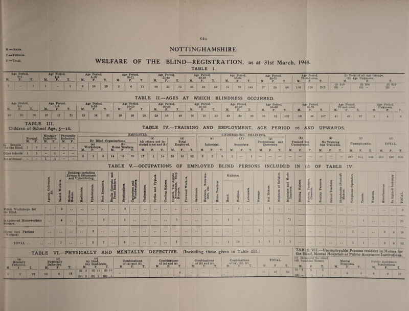 ()4;i F.Mii'emaleA. NOTTINGHAMSHIRE. T.“Total. WELFARE OF THE BLIND—REGISTRATION, TABLE I. as at 31st March, 1948. Age Period. 0-1 M. F. T. Age Period. 1-5 M. F. T. Age Period. 5-16 M. F. T. Age Period. 16-21 M. F. T. Age Period. 21-40 M. F. T. Age Period. 40-50 M. F. T. Age Period. 50-65 M. F. T. Age Period. 65-70 M. F. T. 1 - 1 1 - 1 9 10 19 5 6 11 40 35 75 35 24 59 75 70 145 37 i 29 1 66 1 Age Perirxi. (1) Total of all .4ge Groups. 70 and over. (li) Age Unknown. M. F. T. M. F. T. 116 126 242 (i) 319 (ii) - (i) 300 (ii) - (1) 619 (Ii) - TABLE II.—AGES AT WHICH BLINDNESS OCCURRED. Age Period. 0-1 M. F. T. Age Period. 1-5 M. F. T. Age Period. 5-10 M. F. T. Age Period. 10-20 M. F. T. Age Period. 20-30 M. F. T. Age Period. 30-40 M. F. T. 40 33 73 10 11 21 15 16 31 10 16 26 28 18 46 16 16 32 Age Period. 40-50 M. F. T. 49 39 88 Age Period. 50-60 M. F. T. 50 52 102 Ag e Period. .\ge Period. Age Period. M. 60-70 F. T. 70 and over. M. F. T. Unknown. -M. F. T. 58 49 107 41 46 87 2 4 6 TABLE III. Children of School Age, 5—16. TABLE IV.—TRAINING AND EMPLOYMENT, AGE PERIOD 16 AND UPWARDS. Normal. M. F. Mentally Defective. M. F. Physically Defective. M. F. In Schools for the Blind 7 7 - - - - Other Schools 1 1 - 1 - - Not at School - - 1 1 - - EMPLOYED. By Blind Organisations. ie) Ah others not in¬ cluded in (0) and (b) M. F. T. (0) Workshops. M. F. T. ib) Home Workers. M. F. T. 8 1 9 14 11 25 17 1 18 id) Total Employed. M. F. T. UNDERGOING TRAINING. ie) if) is) Professional and Industrial. Secondary. University. M. F. T. M. F. T. M. F. T. 39 13 52 ih) Trained t ut Unemployed. M. F. T. — — «) No Training but Trainable. M. F. T. (i) Unemployable. M. F. T. — — 267 2.0 542 it) TOTAL. 310 290 600 TABLE V.—OCCUPATIONS OF EMPLOYED BLIND PERSONS INCLUDED IN {d) OF TABLE IV. o 0/ o c a> be -< u 'SS m ii M h. O 15 OQ eS pa Bedding (including Divans & Ottomans) and Upholstering. 10 13 « cd €8 £ ao s cn m *3 Pi P ce P^ « Ph o o pq a c3 OB B 49 M HQ V rT3 ao as *-• gp. pq C V c8 a 'S 2 pq a o fe ^ 49 13 a o <B o o »4 S fi ■3 43 o B 1 H T) c eS B 44 IH Q s a> 44 08 U e3 £ ”3 o *' S' 49 o (3 43 ga .. W CJ Q Cfi l-l •2 o o o (U (H s E a> a a> d iH e8 o (3 V > (S E te o w 43 u 03 H V a o w Knitters. ■d e aJ W P 2 O c3 4) a o e8 hP 4> (i) c8 CO 00 oS s V 44 ce g 49 St s a o .2P 'S Ph CB U4 OP (O § s ■d a «« 00 C.C .2 O c ej SCH <U 44 c8 s a ;2; ce u M a . CO ^ u 4> 00 C !r ^ .S.2 OB tm 4) a ki e« fM d o pq V 43 t; et V w so E « i:4<: 1= 30 4^ « fc. 4^ Pi o £ o Pi 4) > 4^ C c c X -5 a ,q] -< H O H Within Workshops for the Blind. Id Approved Homeworkers khemes. Others (not Pastime | Workers) TOTAL .. 10 9 18 9 : 52 TABLE VI.—PHYSICALLY AND MENTALLY DEFECTIVE. (Including those given in Table III.) TABLE VII.—Unemployable Persons resident in Homes for (a) Mentally Defective. M. F. T. ib) Physically Defective. M. F. T. (c) «) Deaf. (u) Deaf-Mute. M. F. T. Combinations of (a) and ib). M. F. T. Combinations of (a) and (c). M. F. T. Combinations of ib) and (c). M. F. T. Combinations of (a), ib), ic). M. F. T._ 6 0 12 10 6 16 (i) 3 (ii) 3 (i) 11 (i) 14 (ii) 1 (il) 4 - _ 1 3 1 4  1 i 1 TOTAL. M. F T^ i 27 50 1 ii) Homes for the Blind ! iii) Sunshine Homes 1 M. F. T. U) 1 1 2 3 Ui) - 1 1 ! M. Mental Hospitals. F. T. Public Assistance Institutions. M. F. T. 17