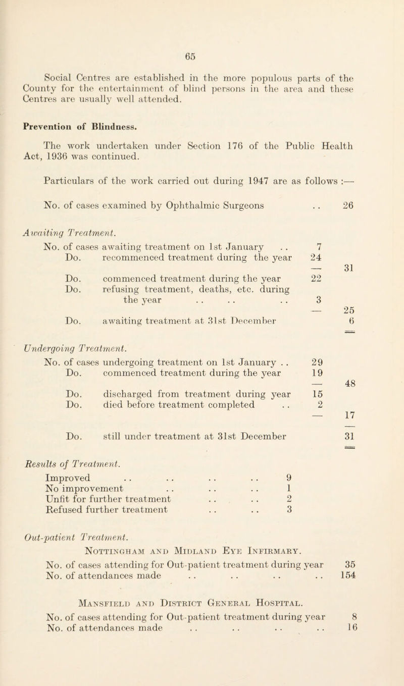 Social Centres are established in the more populous parts of the County for the entertainnient of blind persons in tlie area and these Centres are usually well attended. Prevention of Blindness. The work undertaken under Section 176 of the Public Health Act, 1936 was continued. Particulars of the work carried out during 1947 are as follows :— No. of cases examined by Ophthalmic Surgeons . . 26 Aivaitmg Treatment. No. of cases awaiting treatment on 1 st January 7 Do. recommenced treatment during the year 24 31 Do. commenced treatment during the year 22 Do. refusing treatment, deaths, etc. during the year 3 — 25 Do. awaiting treatment at 31st December 6 Undergoing Treatment. No. of cases undergoing treatment on 1st January . . 29 Do. commenced treatment during the year 19 48 Do. discharged from treatment during year 15 Do. died before treatment completed 2 17 Do. still under treatment at 31st December 31 Results of Treatmeyit. Improved Q • « «• ■* •• c/ No improvement . . . . . . 1 Unfit for further treatment . . . . 2 Refused further treatment . . . . 3 Out-patient Treatment. Nottingham and Midland Eye Infirmary. No. of cases attending for Out-patient treatment during year 35 No. of attendances made . . . . . . .. 154 Mansfield and District General Hospital. No. of cases attending for Out-patient treatment during year 8 No. of attendances made . . . . . . . . 16